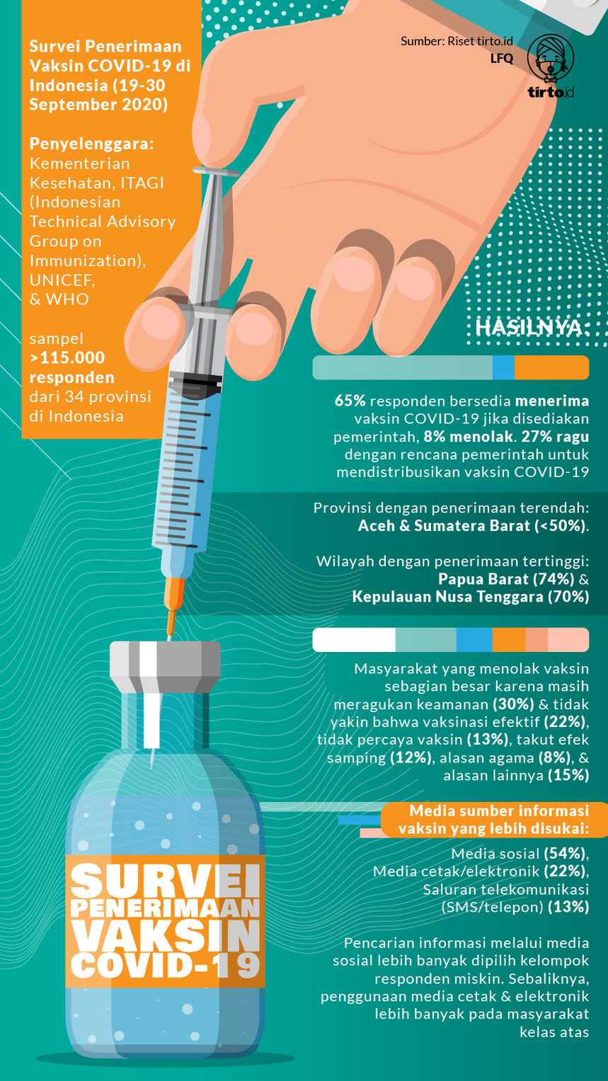 Infografik Survei Penerimaan Vaksin Covid-19