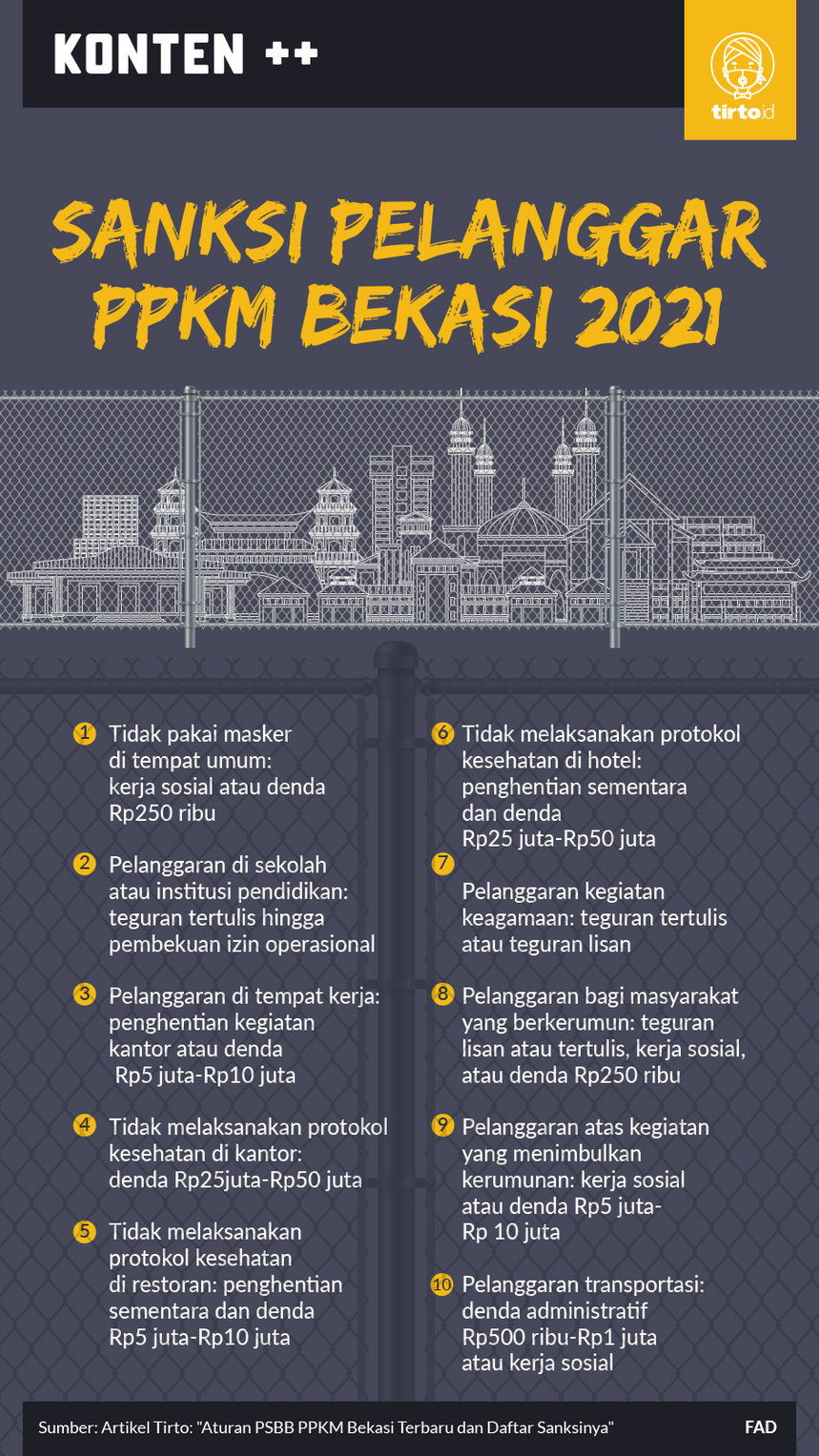 Infografik Sanksi Pelanggar PPKM Bekasi 