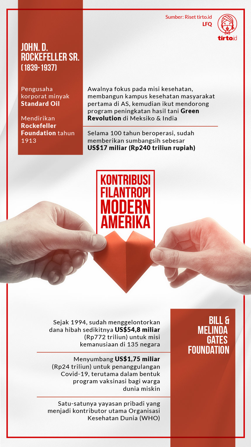 Infografik Kontribusi Filantropi Modern Amerika