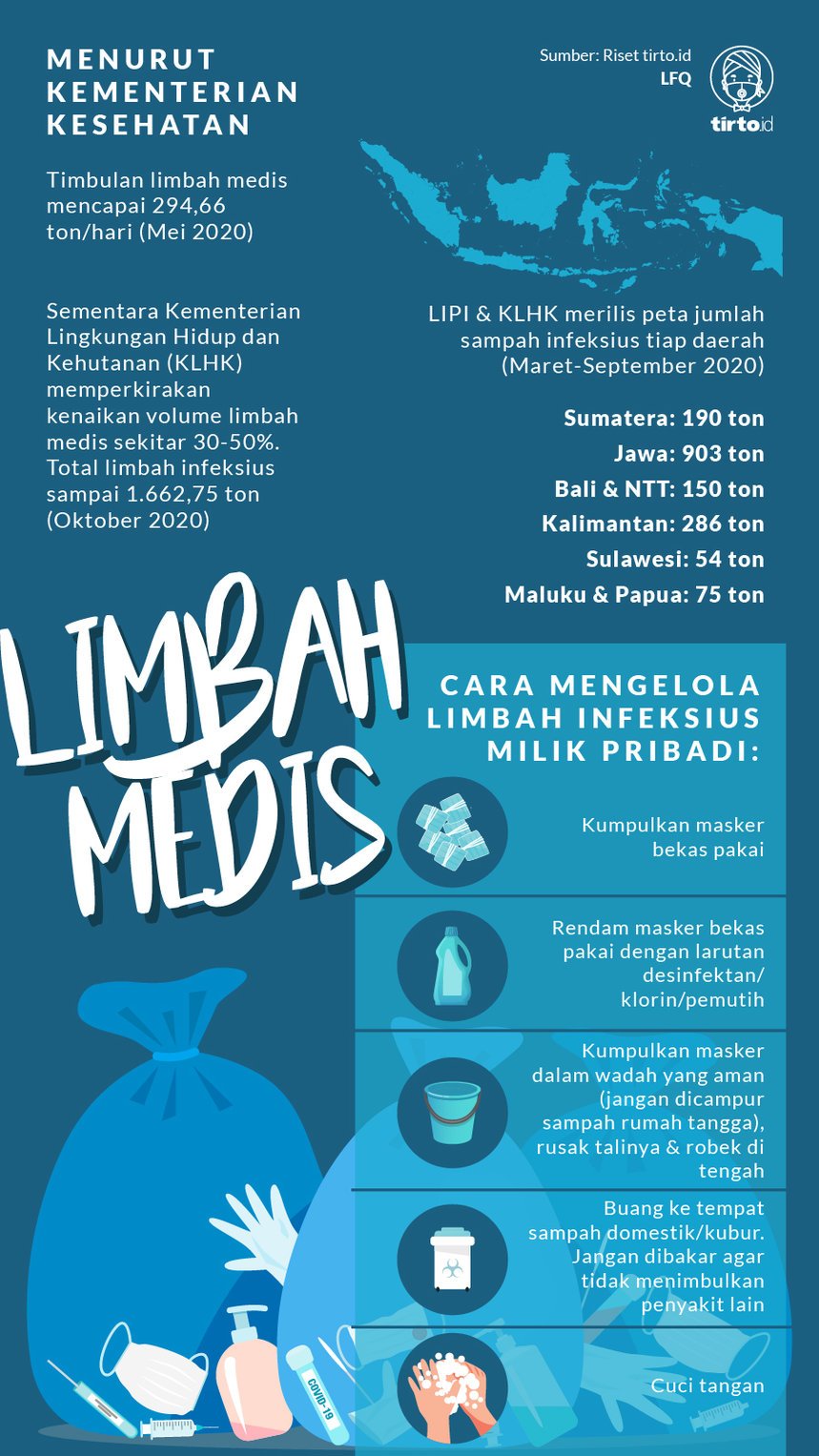 Infografik Limbah Medis