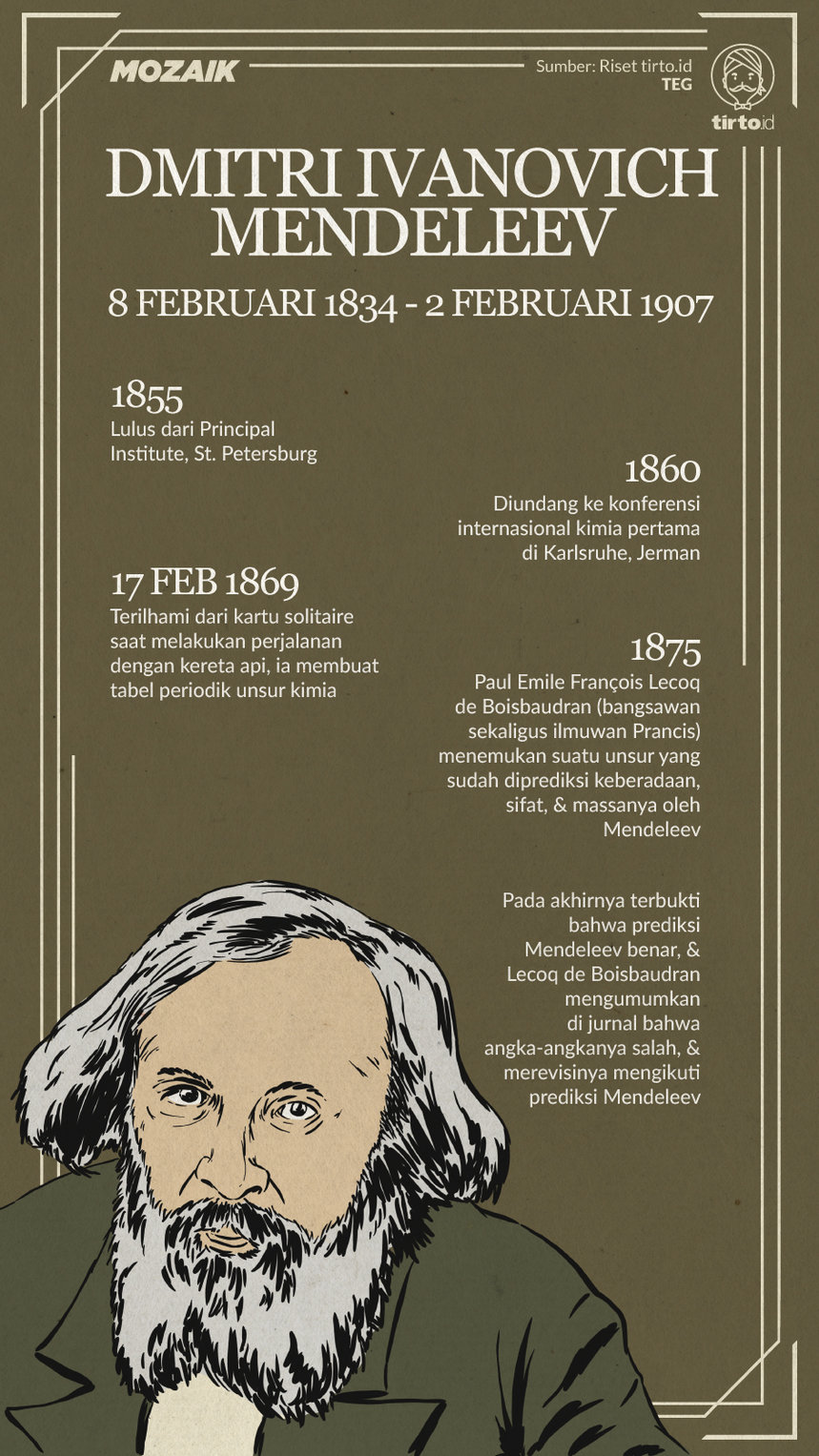 Infografik Mozaik Dmitri Ivanovich Mendeleev
