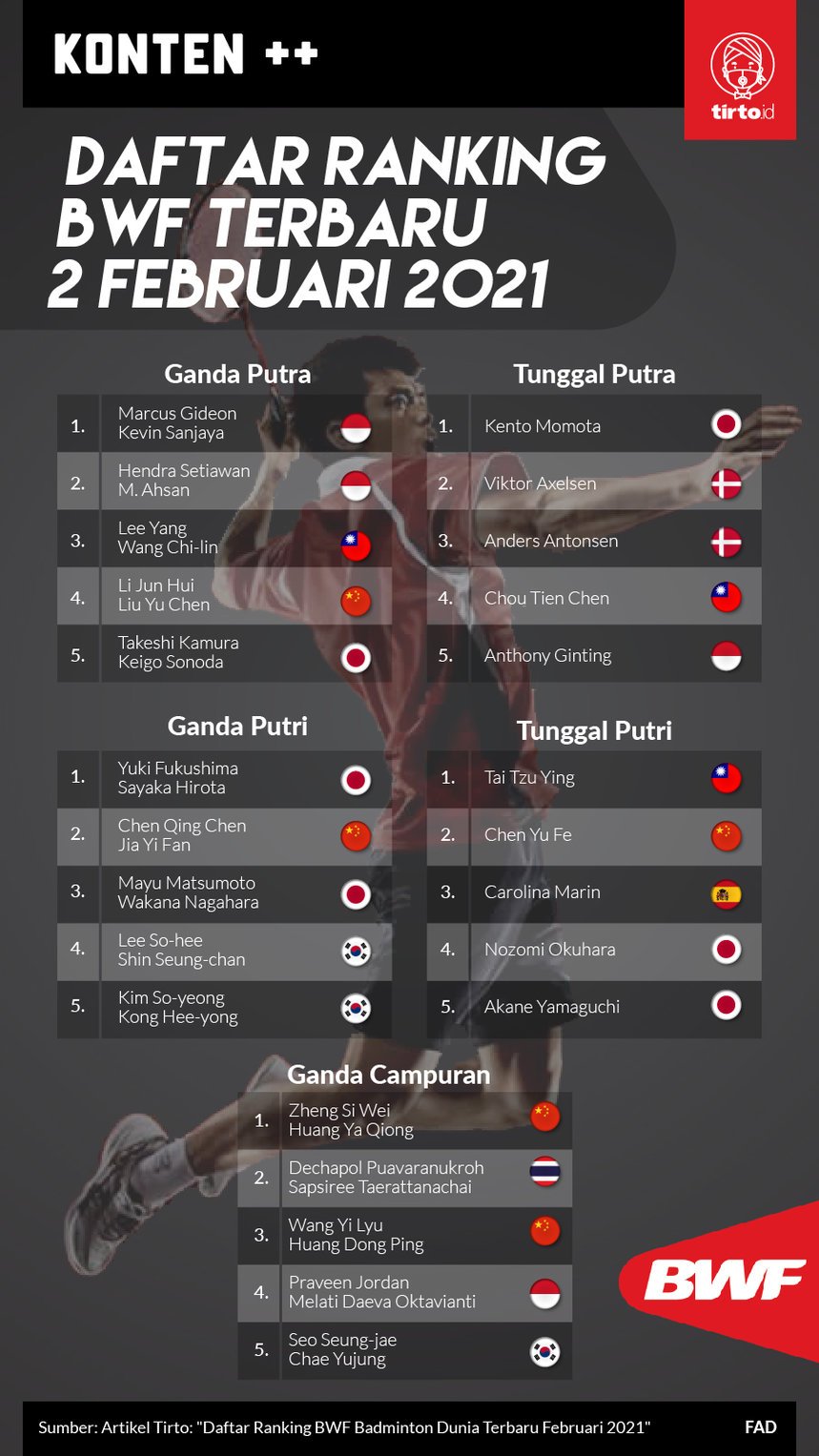 Daftar Ranking BWF Badminton Dunia Terbaru Februari 2021