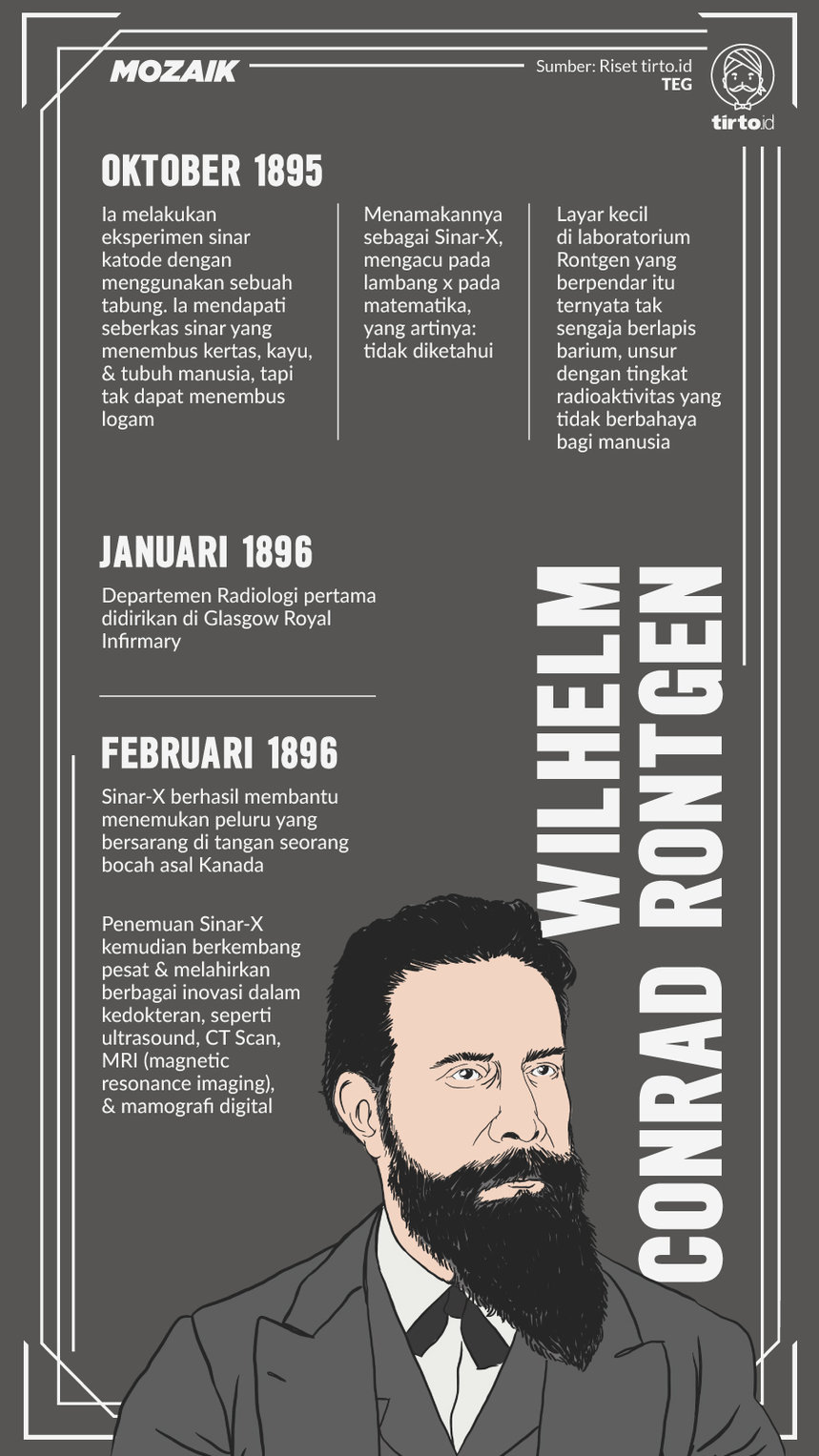 Infografik Mozaik Wilhelm Conrad Rontgen