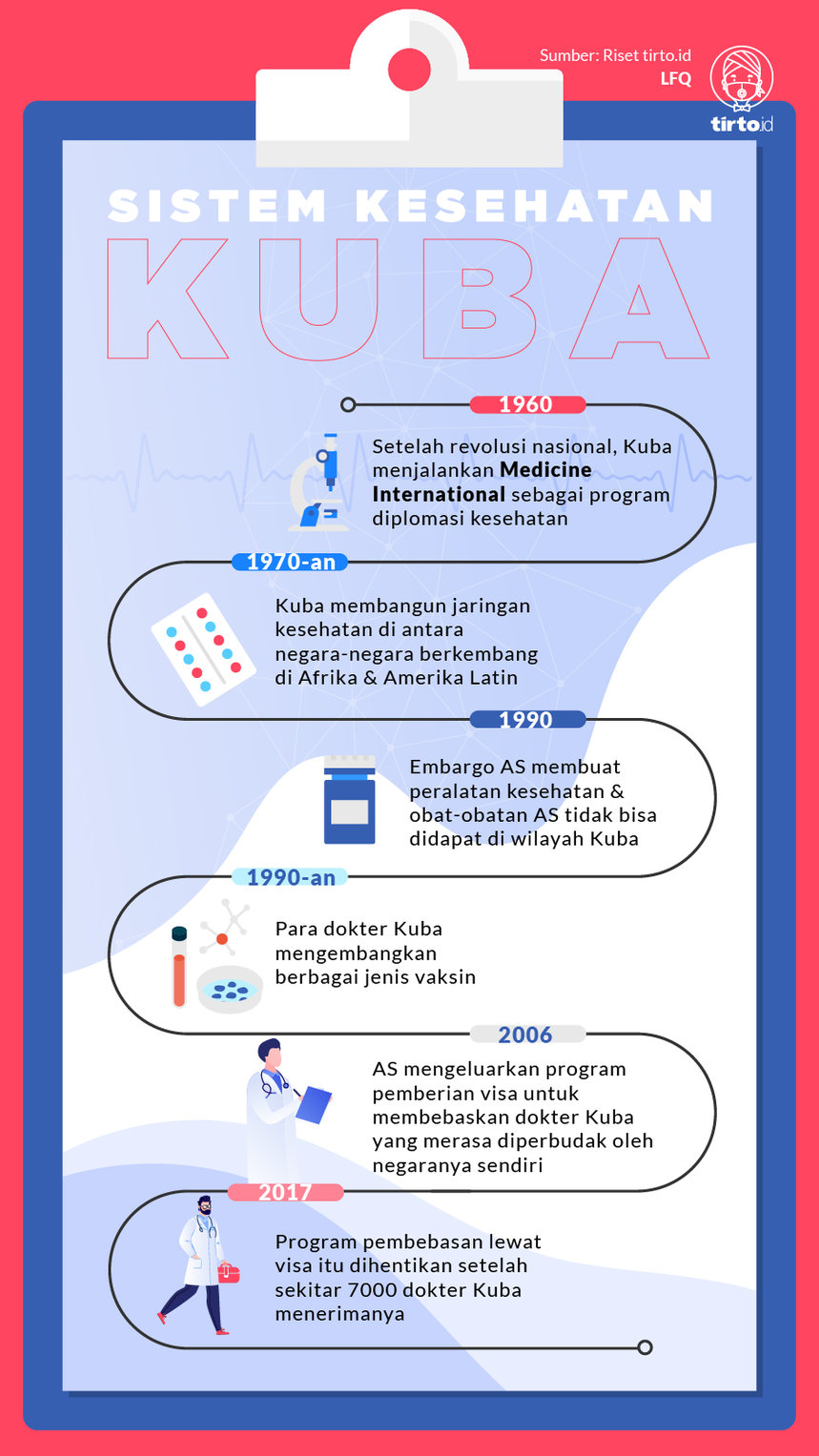 Infografik Sistem Kesehatan Kuba