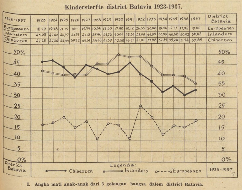 Statistik kematian anak-anak di Batavia