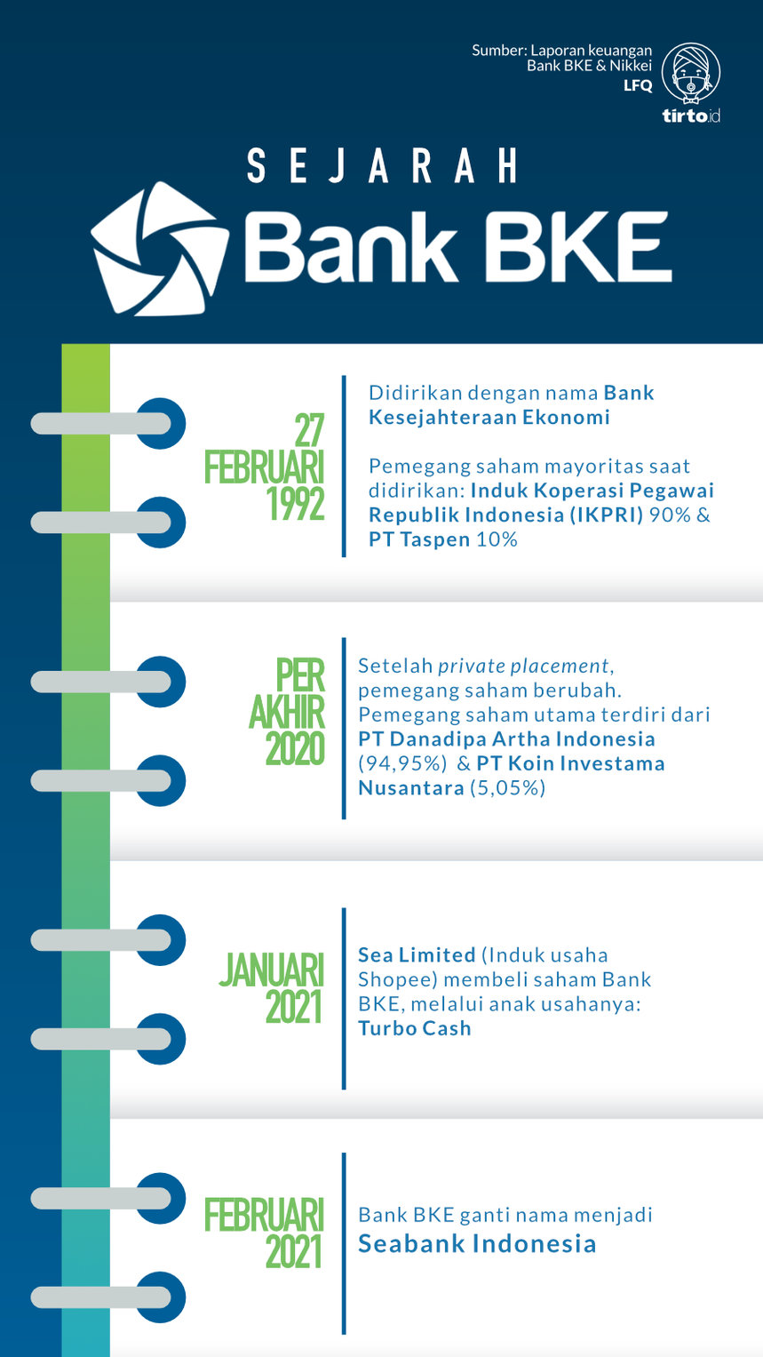 Infografik Sejarah Bank BKE