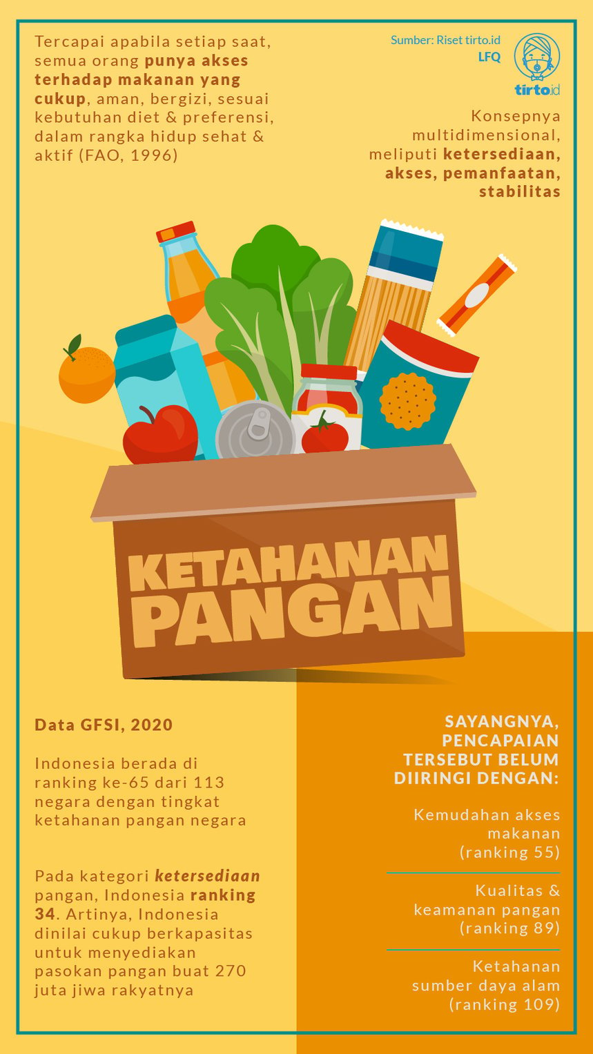 Infografik Ketahanan Pangan