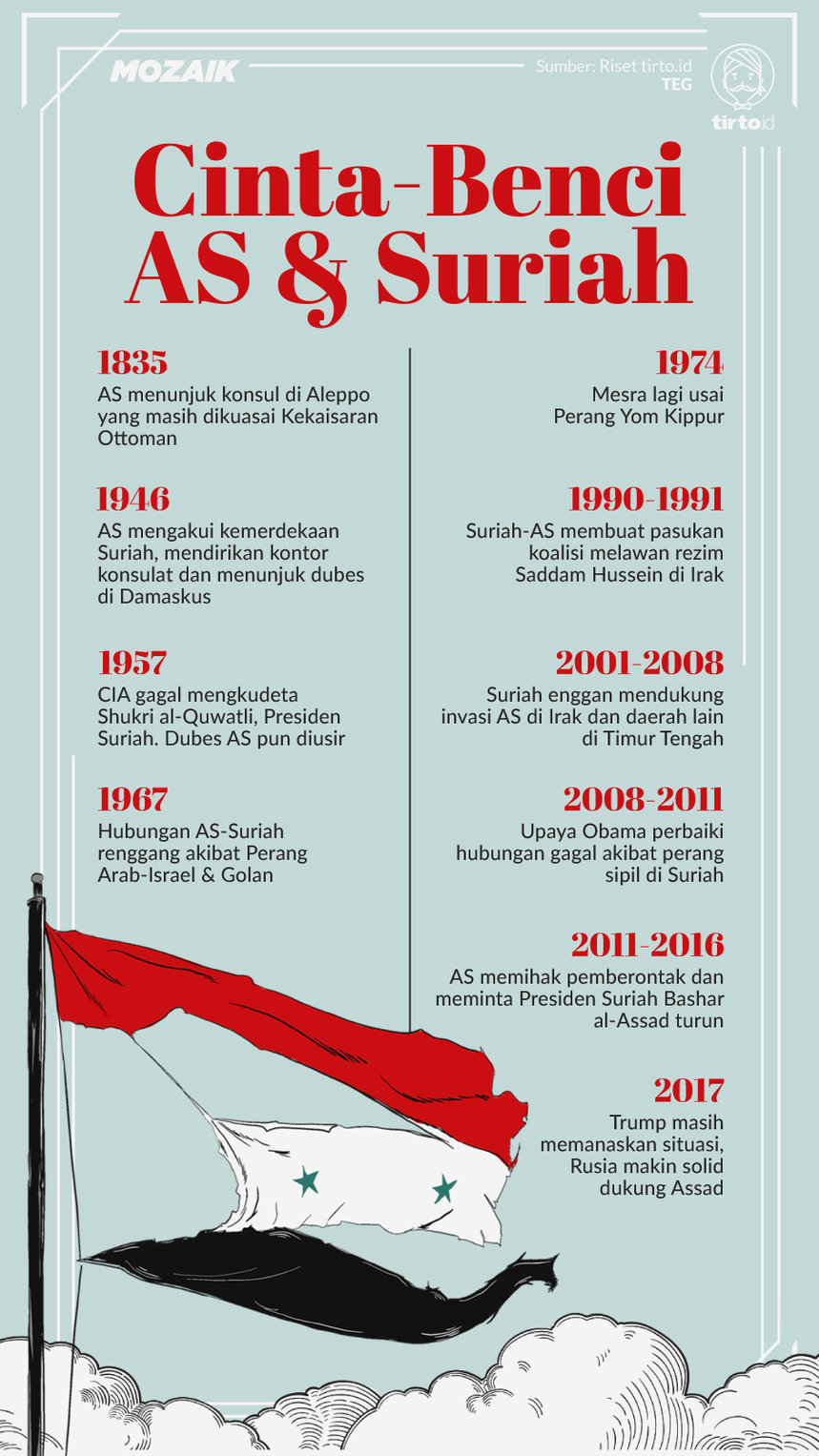 Infografik Mozaik AS-Suriah