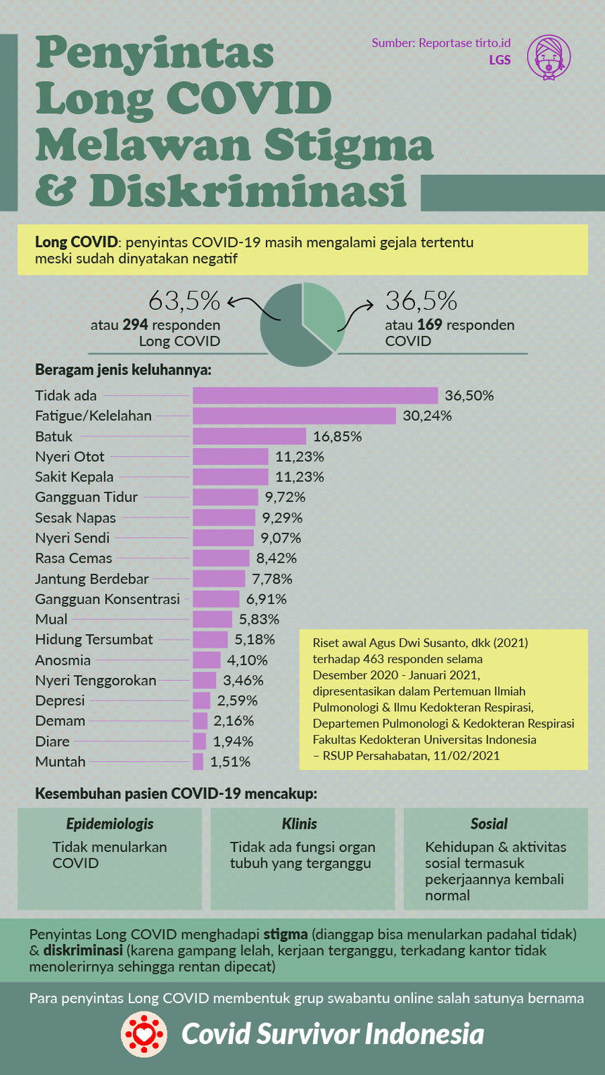 Infografik HL Indepth Penyitas Long Covid