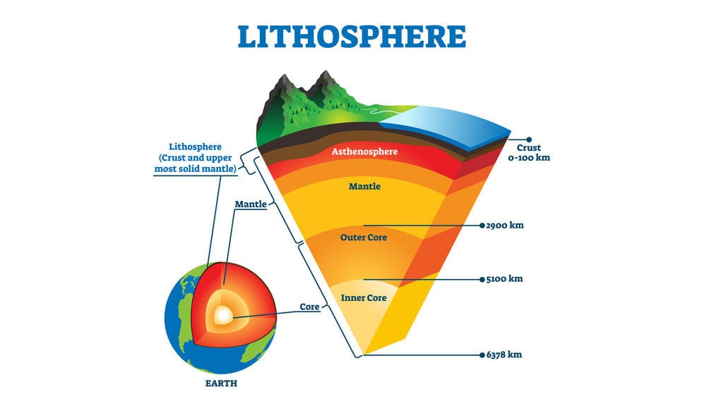 Lapisan kerak terdiri atas astenosfer dan litosfer litosfer mengapung di atas astenosfer karena