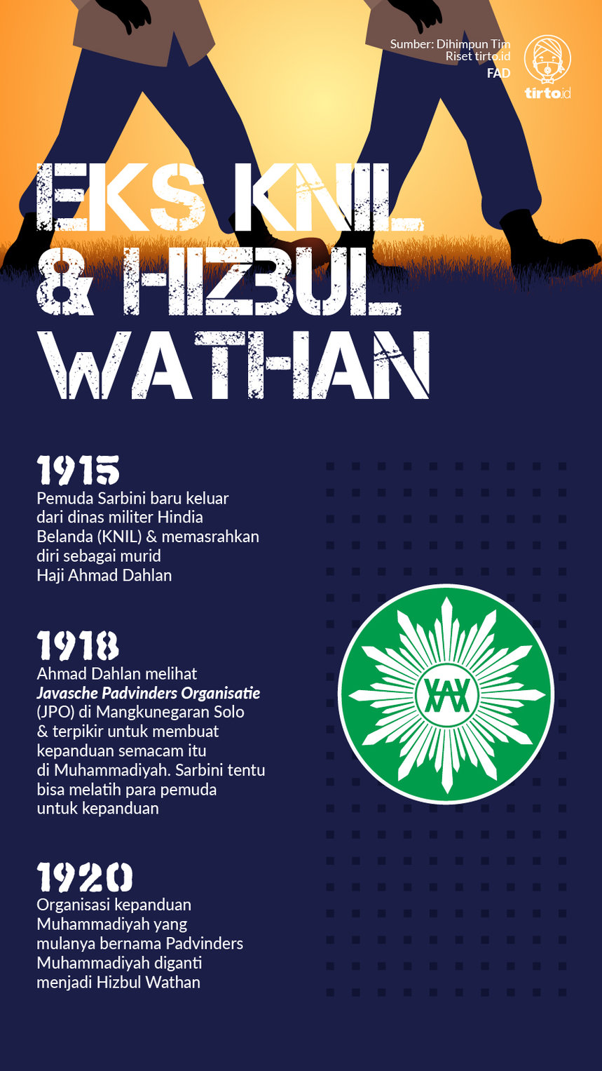 Infografik Eks KNIL dan Hizbul Wathan