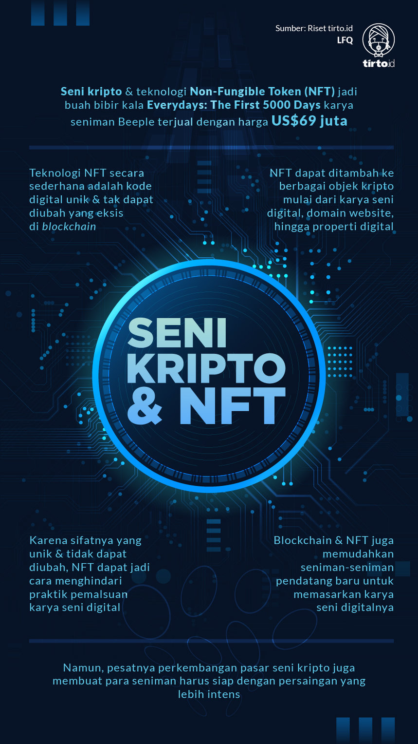 Infografik Seni Kripto dan NFT