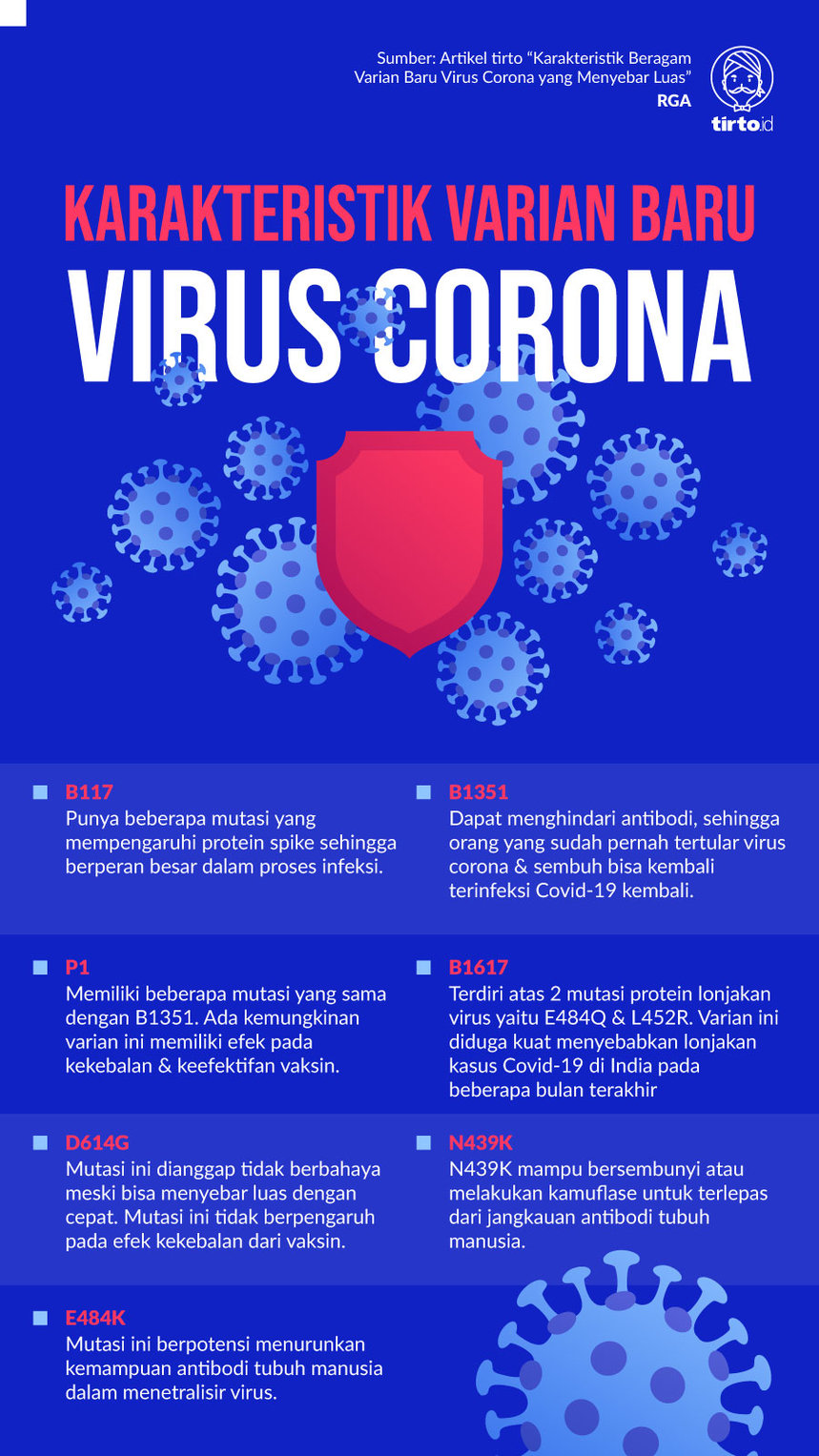Infografik Karakteristik varian baru virus corona