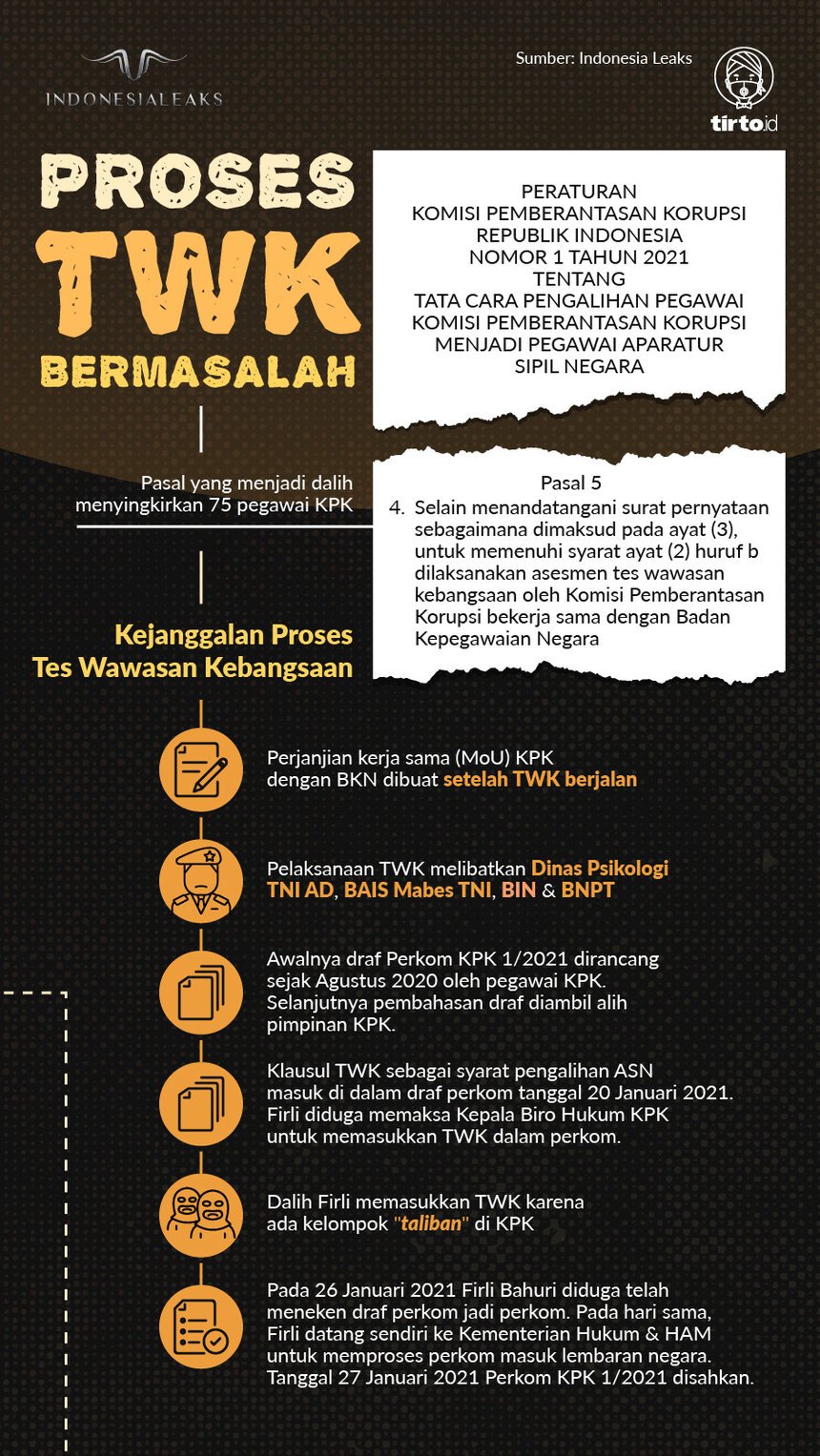 Infografik HL Indepth TWK KPK