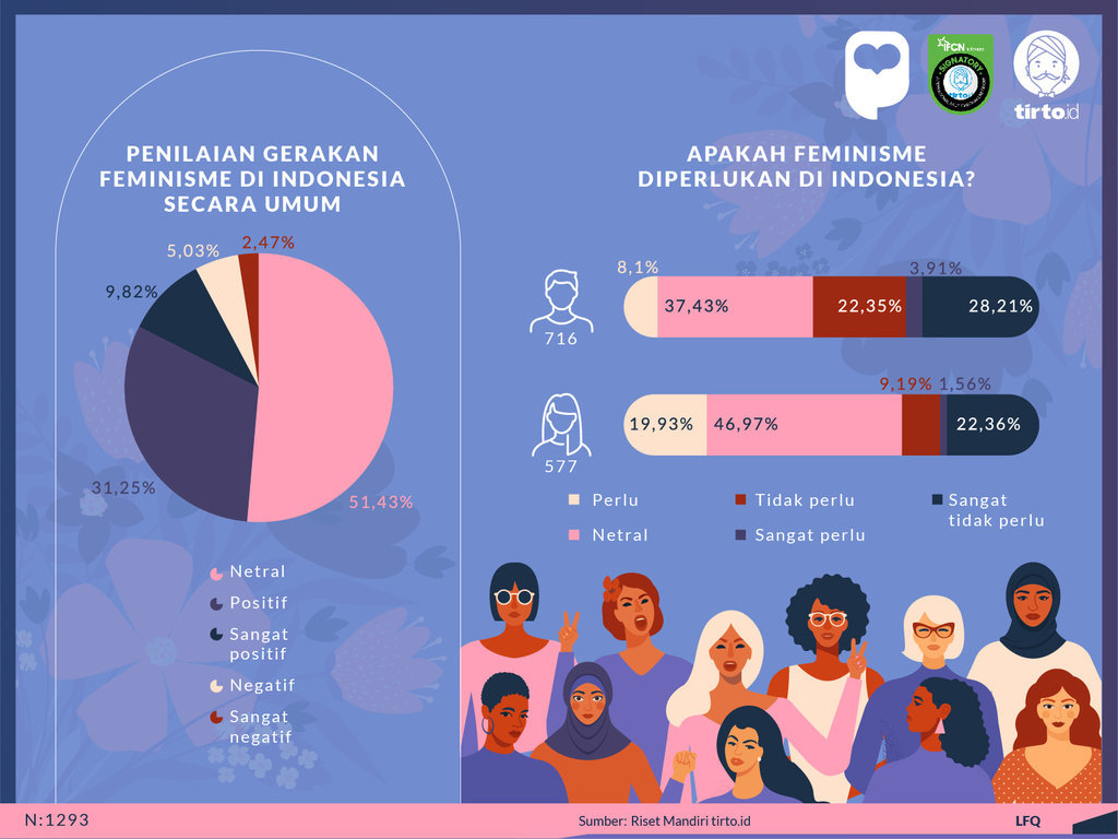 Infografik Periksa Data Riset Mandiri Feminisme