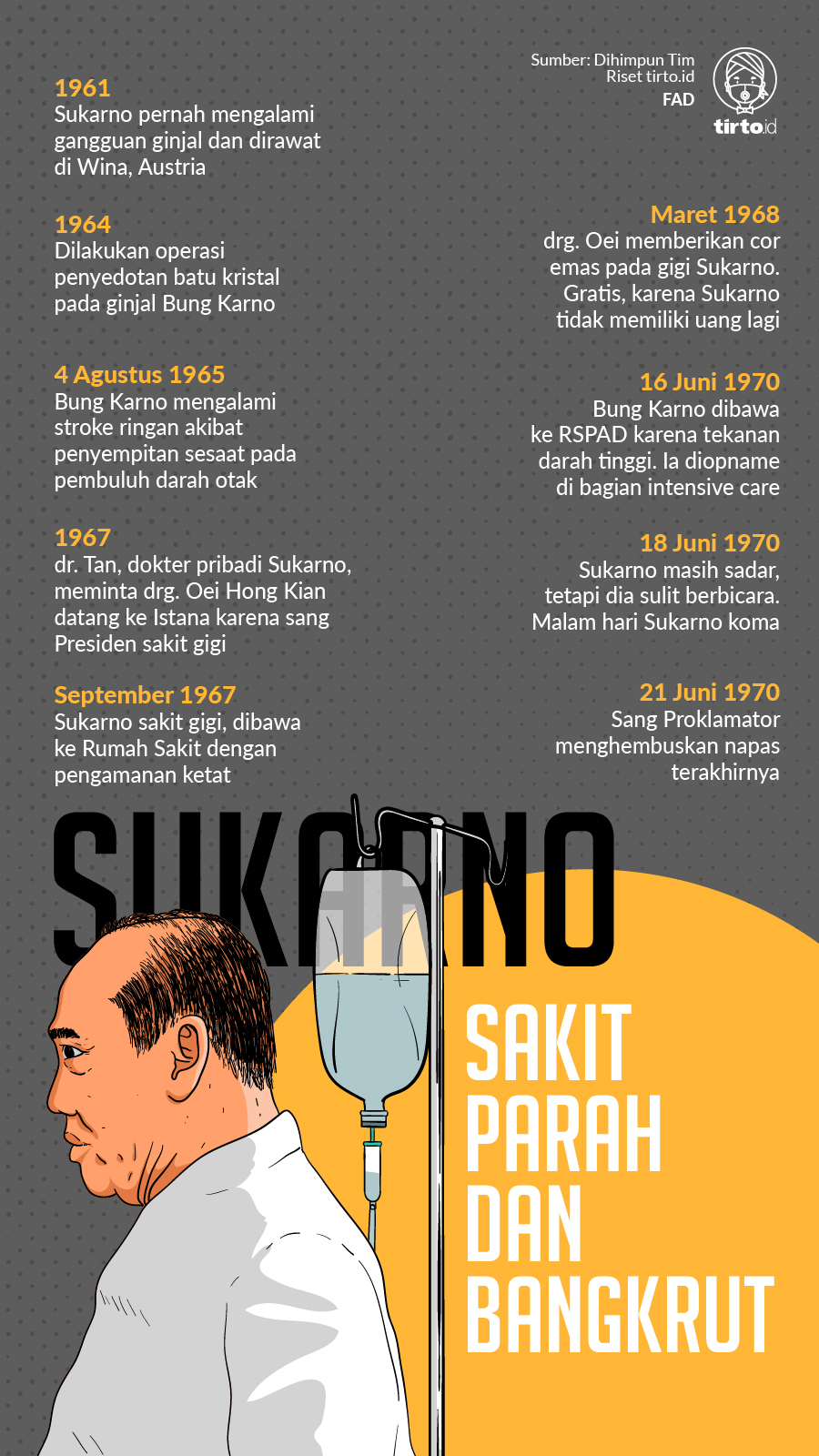 Infografik Sukarno Sakit Parah dan Bangkrut