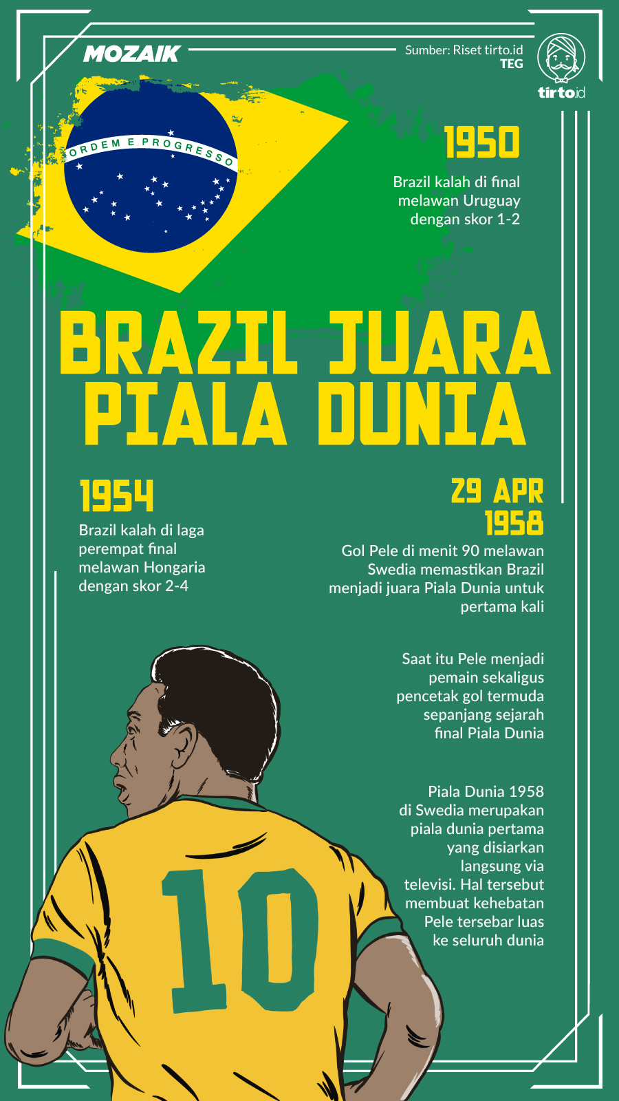 Infografik Mozaik Brazil menjadi juara Piala Dunia