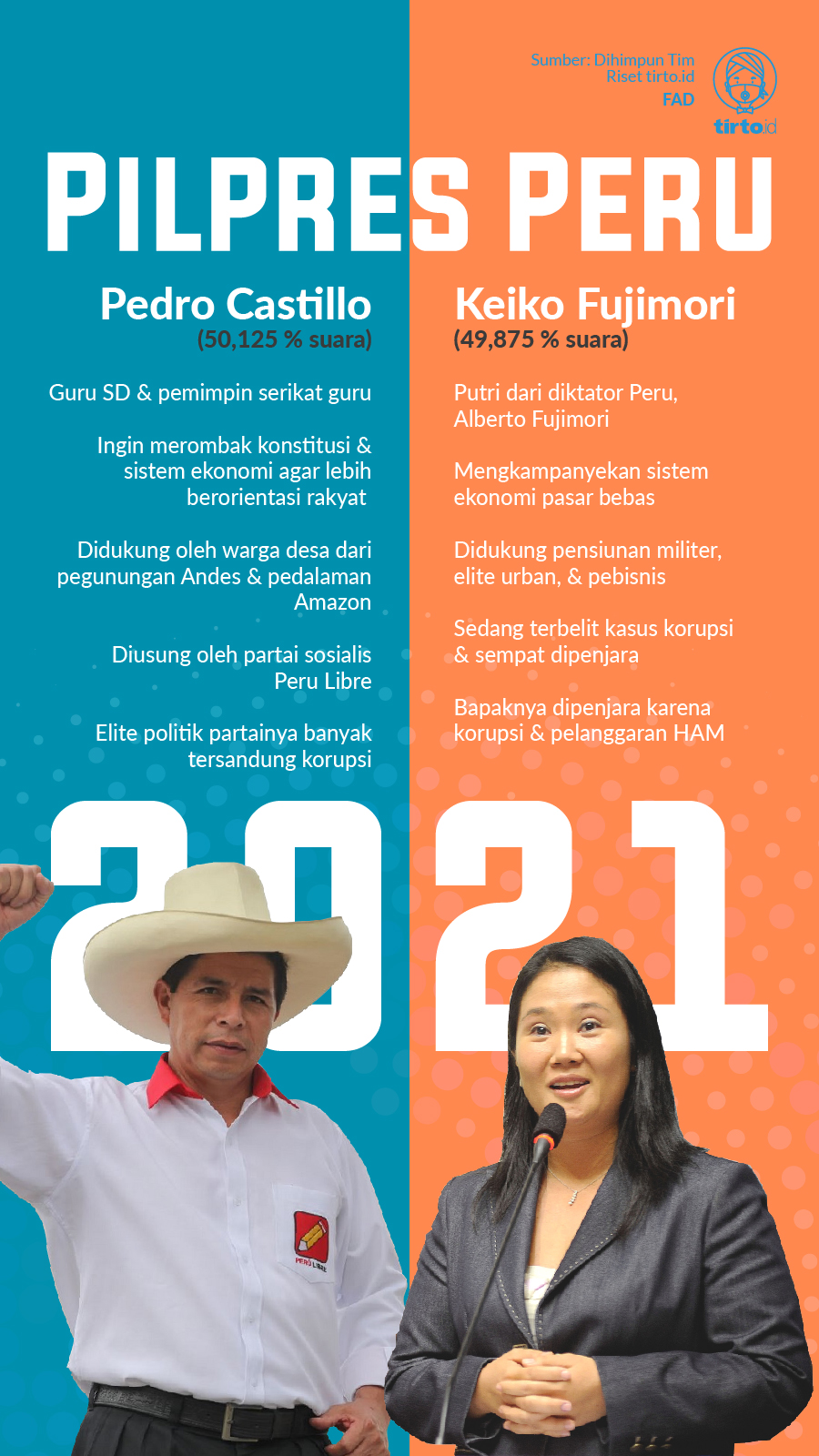 Infografik Pilpres Peru 2021
