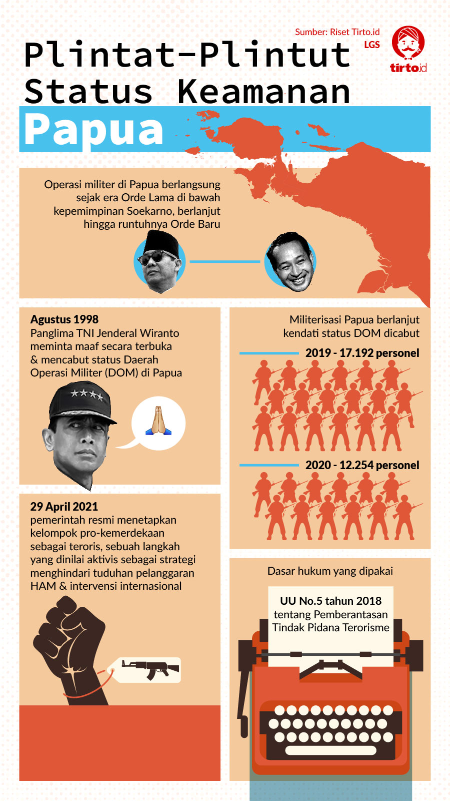 Infografik HL Indepth Status Keamanan Papua