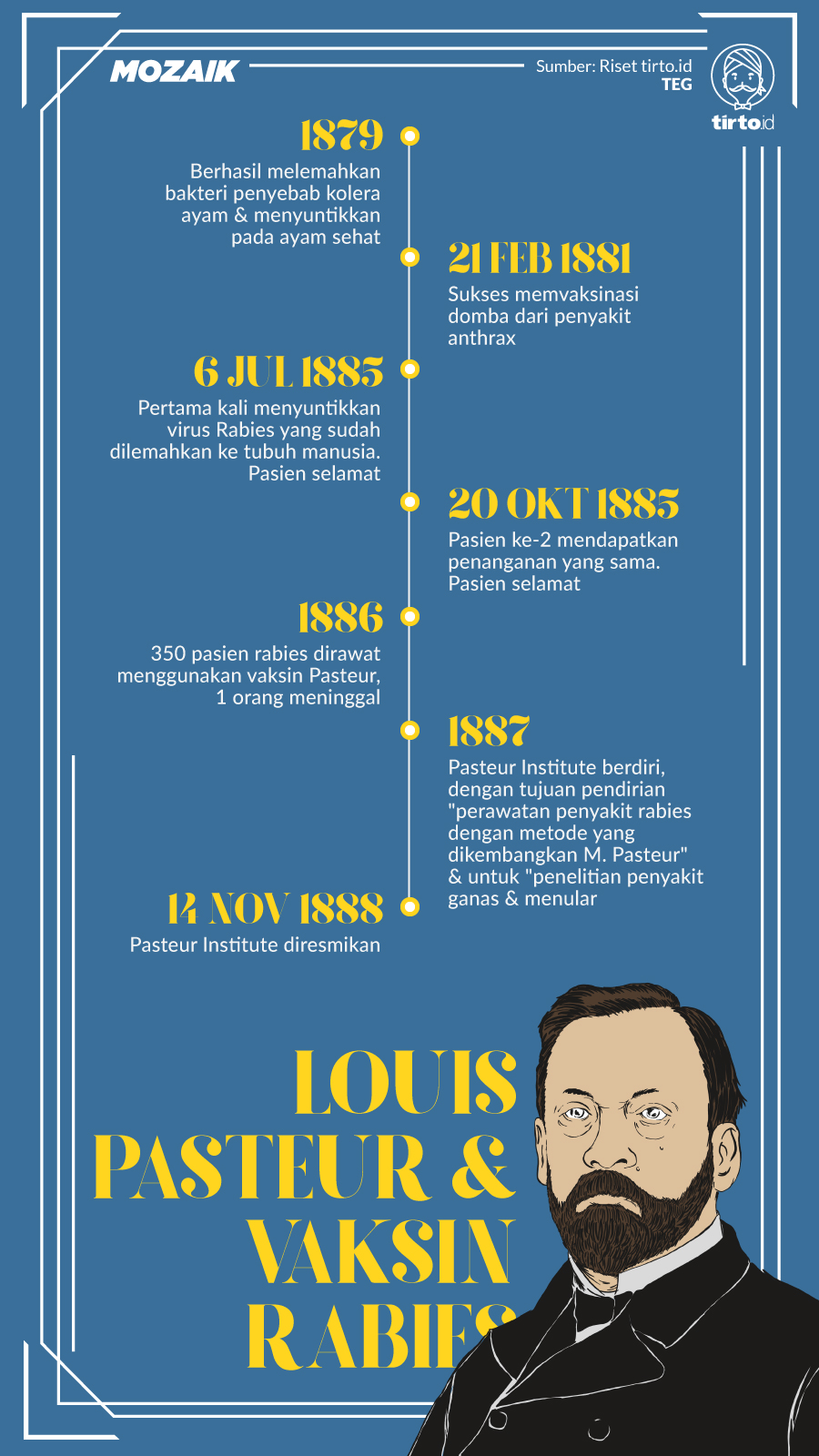 Infografik Mozaik Louis Pasteur dan Vaksin Rabies