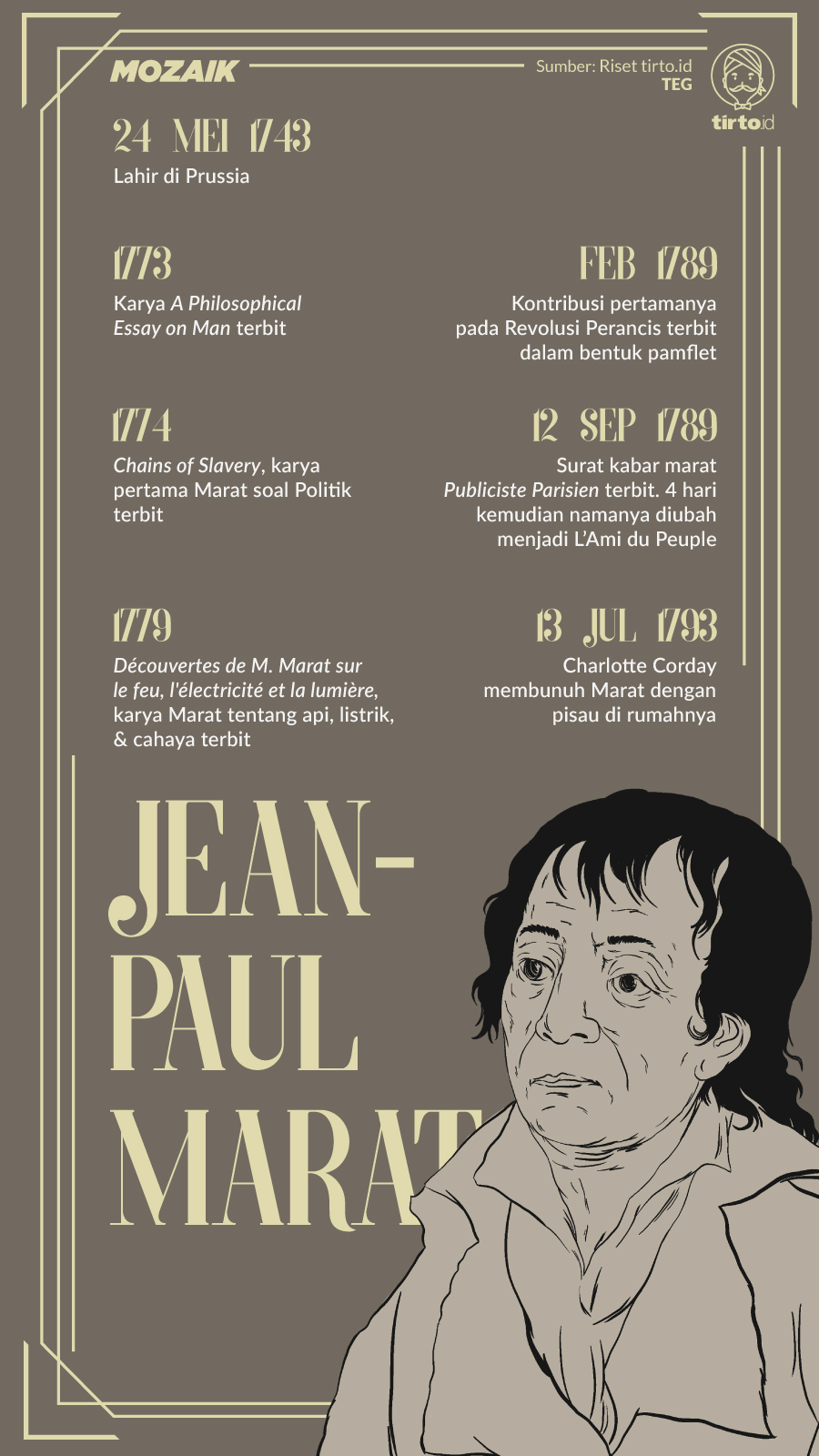 Infografik Mozaik Jean Paul Marat