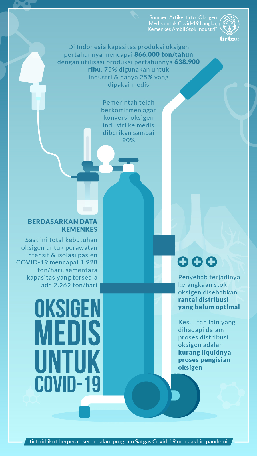 Infografik BNPB Oksigen Medis untuk Covid19