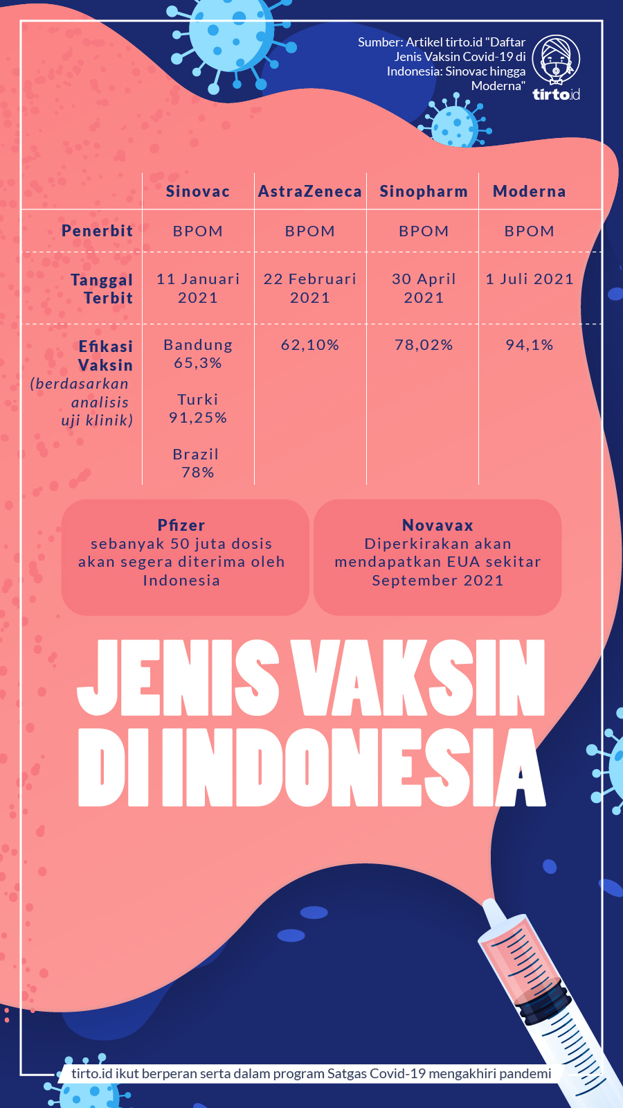 Infografik Bnpb Jenis Vaksin Di Indonesia