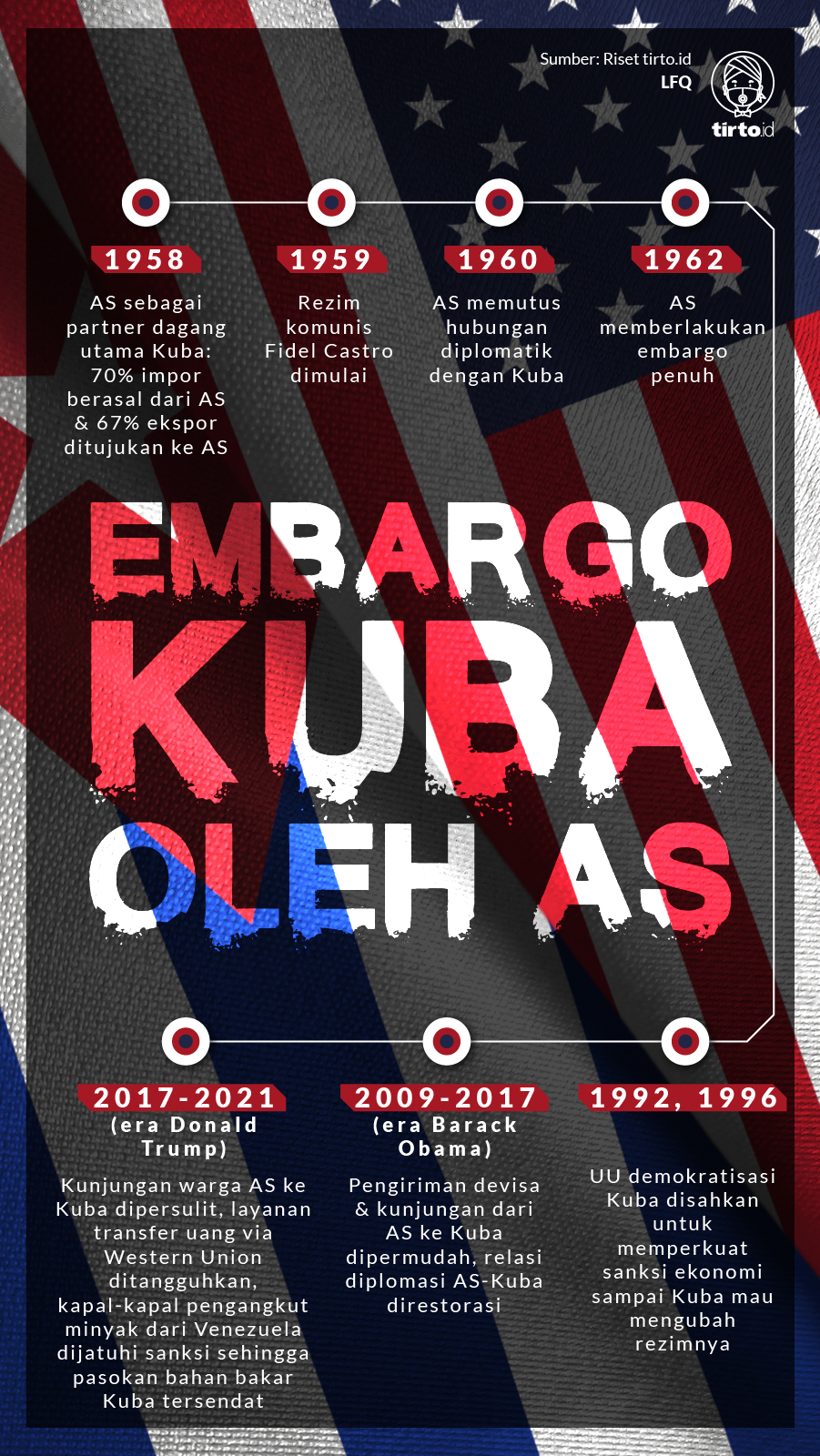Infografik Embargo Kuba oleh AS