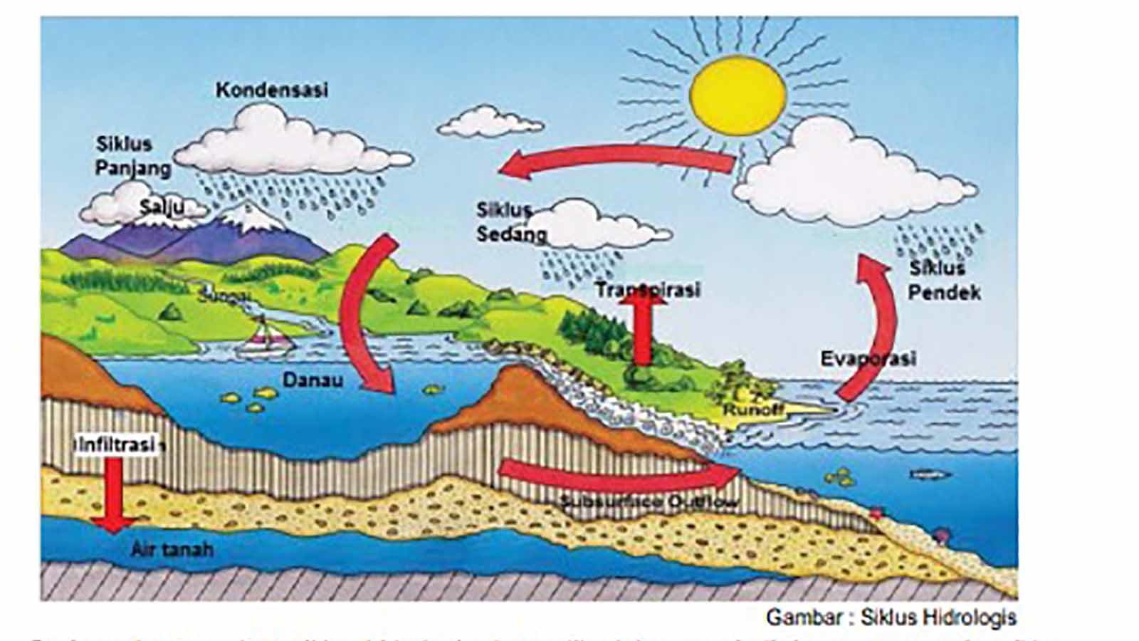 Hidrologi pendek pada siklus jelaskan peristiwa hujan Proses Terjadinya