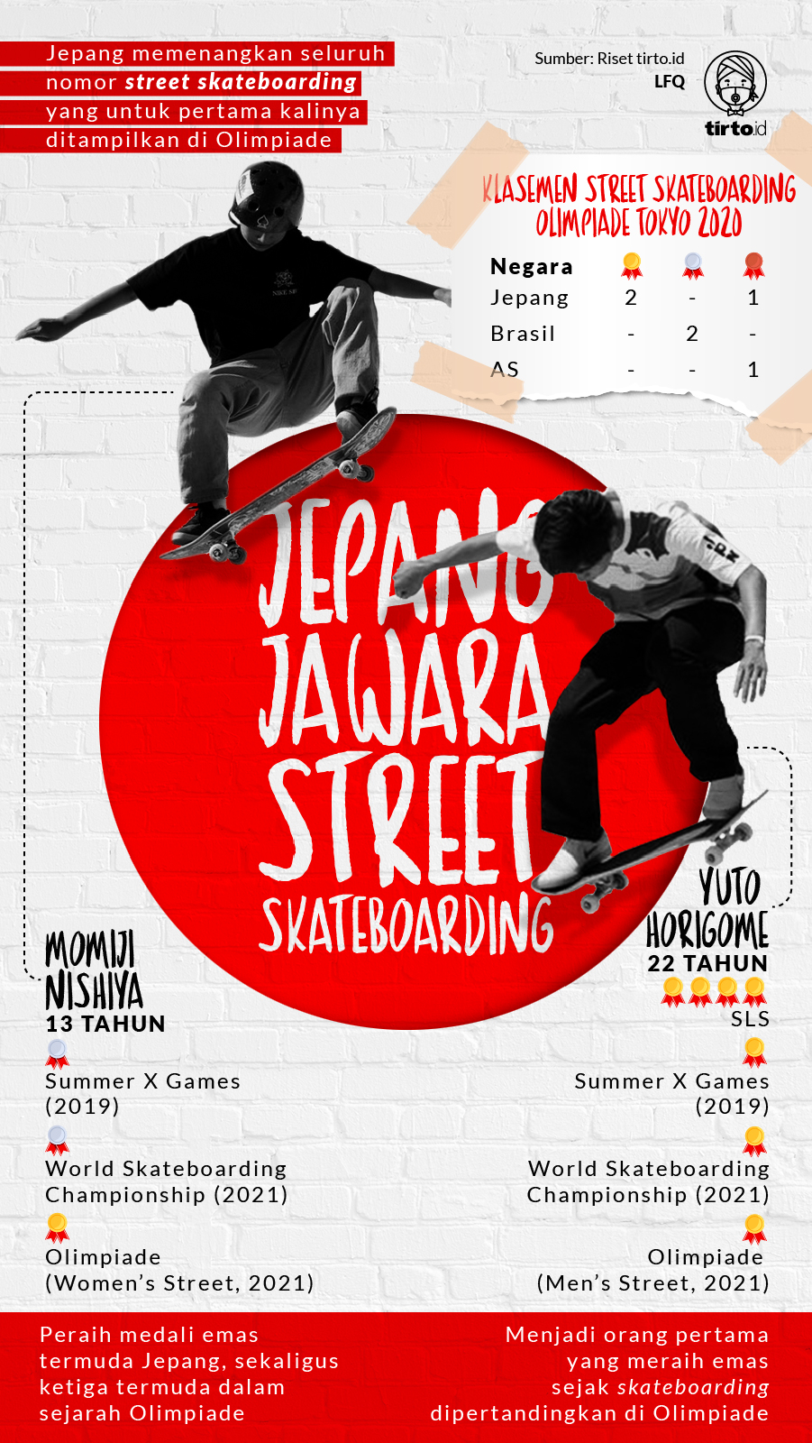 Infografik Jepang Jawara Street Skateboarding