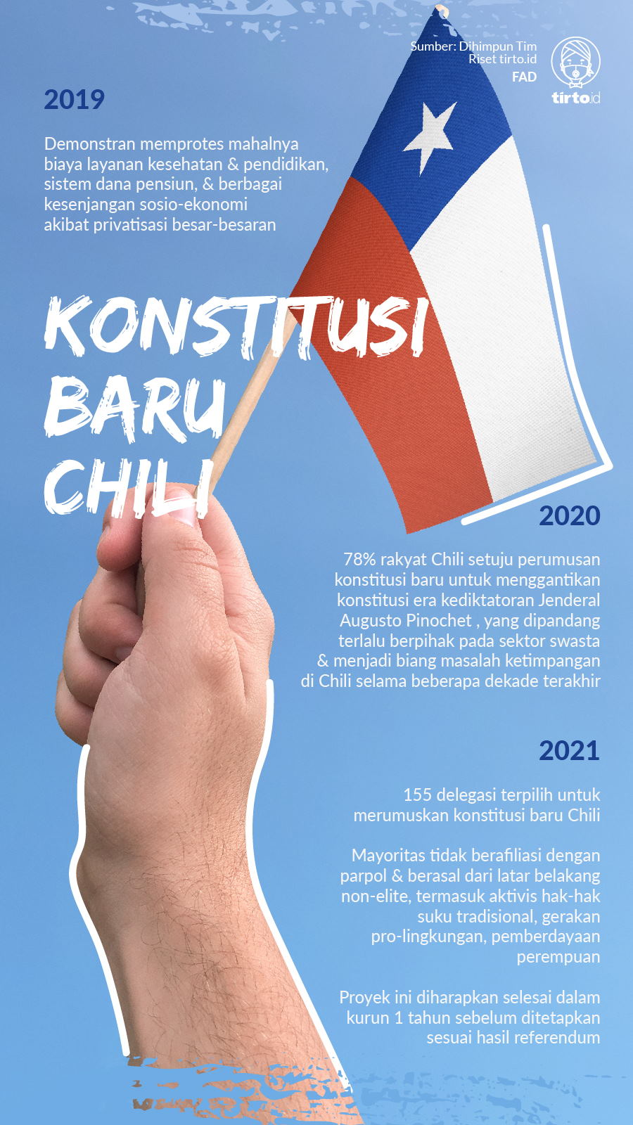 Infografik Konstitusi Baru Chili