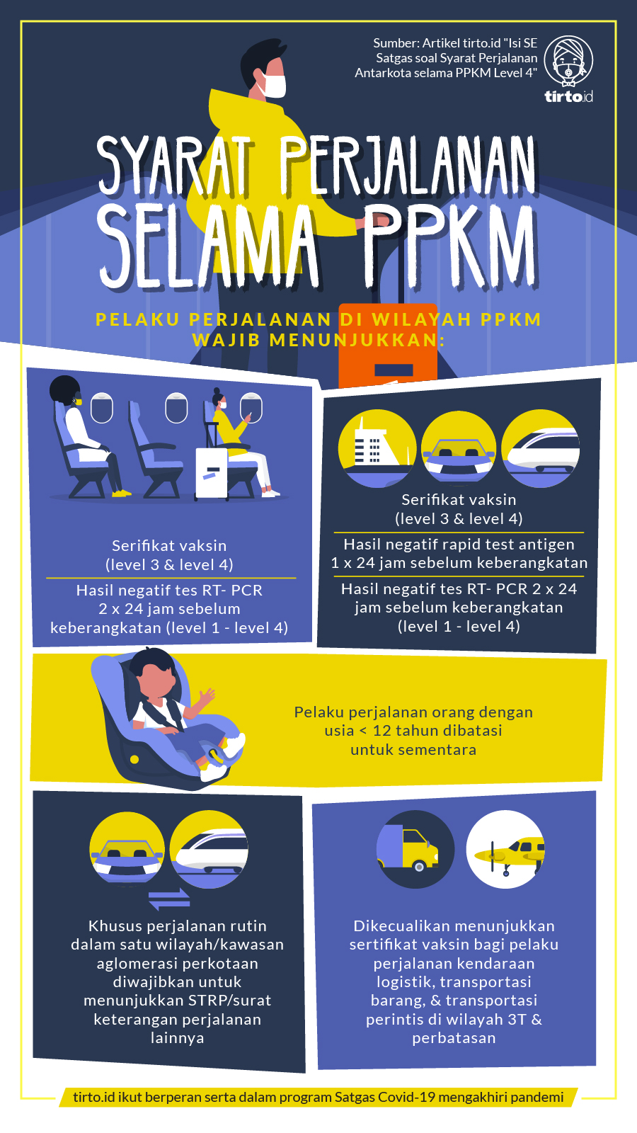 Infografik BNPB Syarat Perjalanan Selama PPKM