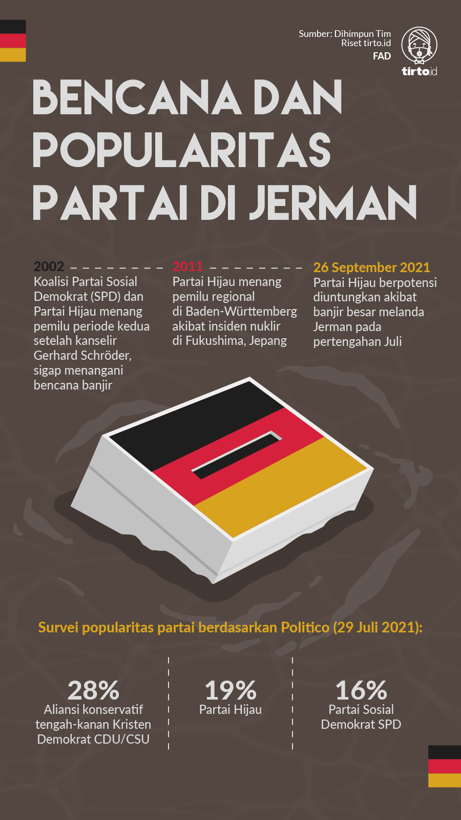 Infografik Bencana dan popularitas Partai di Jerman