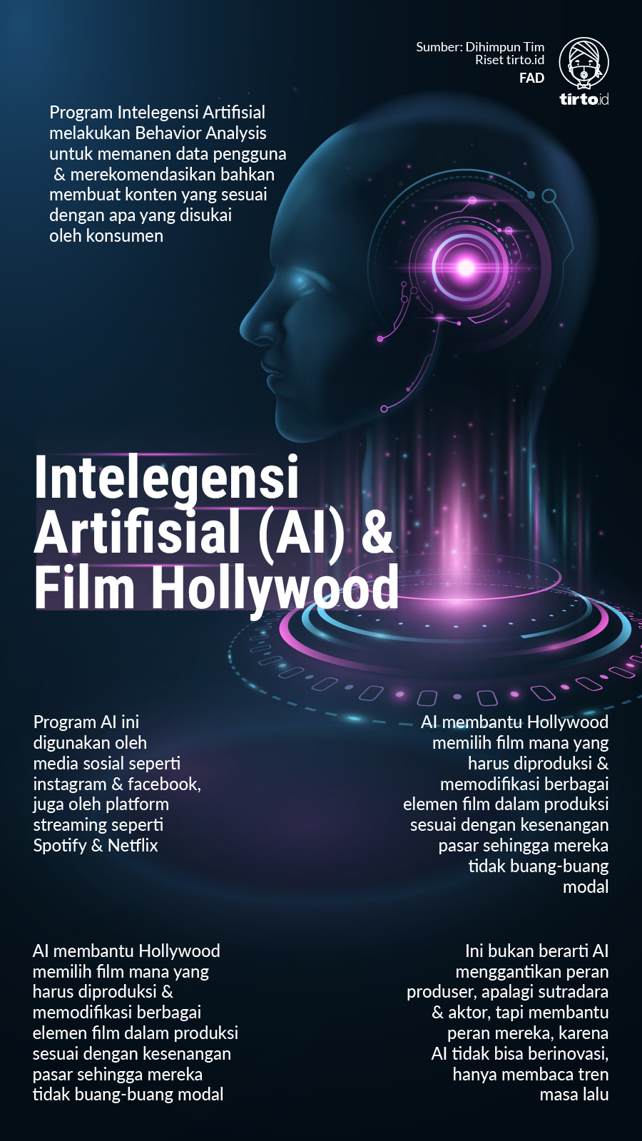 Infografik Intelegensi Artifisial dan Film Hollywood