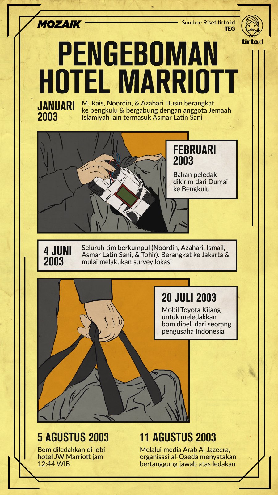 Infografik Mozaik Bom Mariott di Jakarta