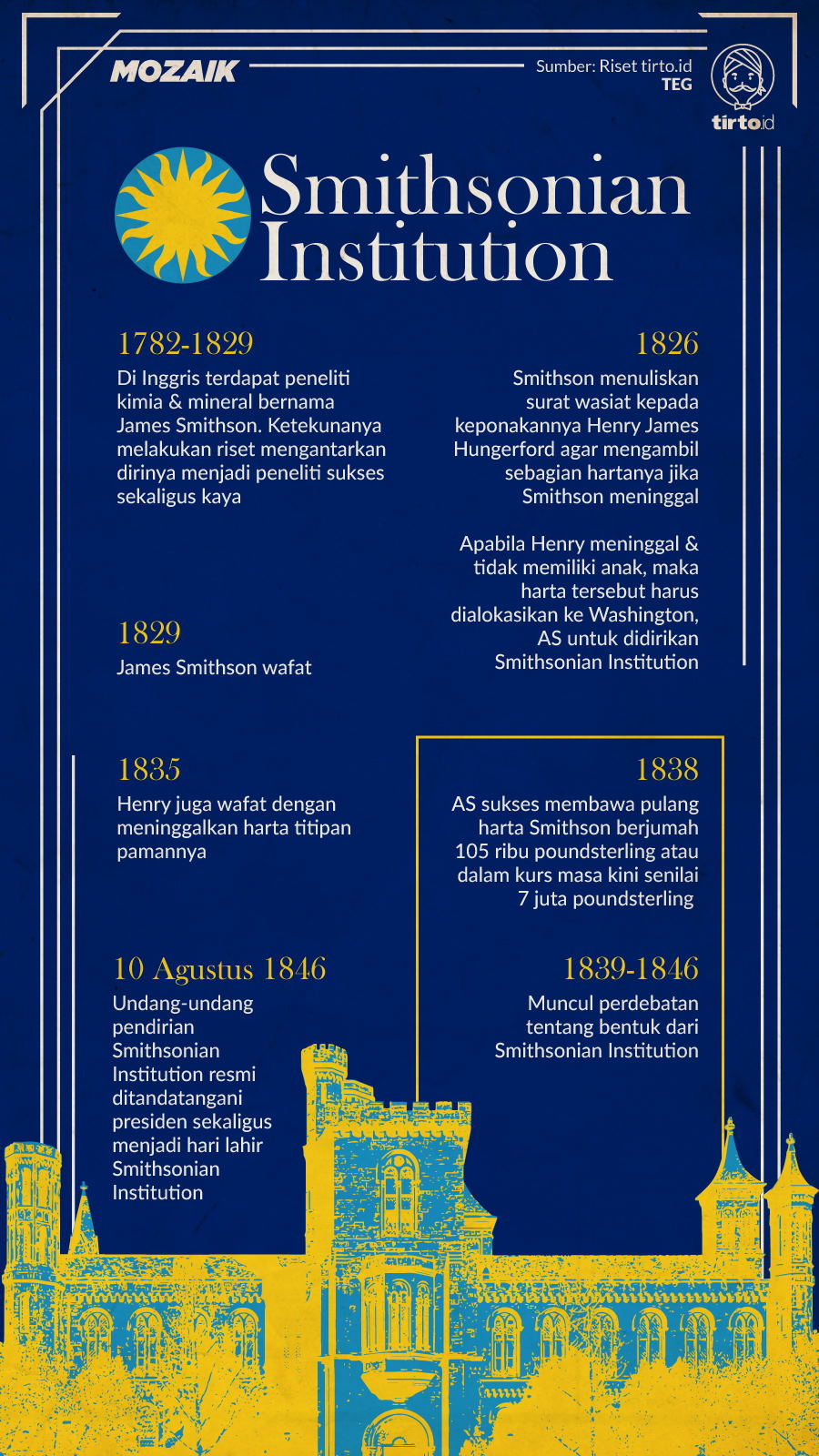 Infografik Mozaik Smithsonian Institution