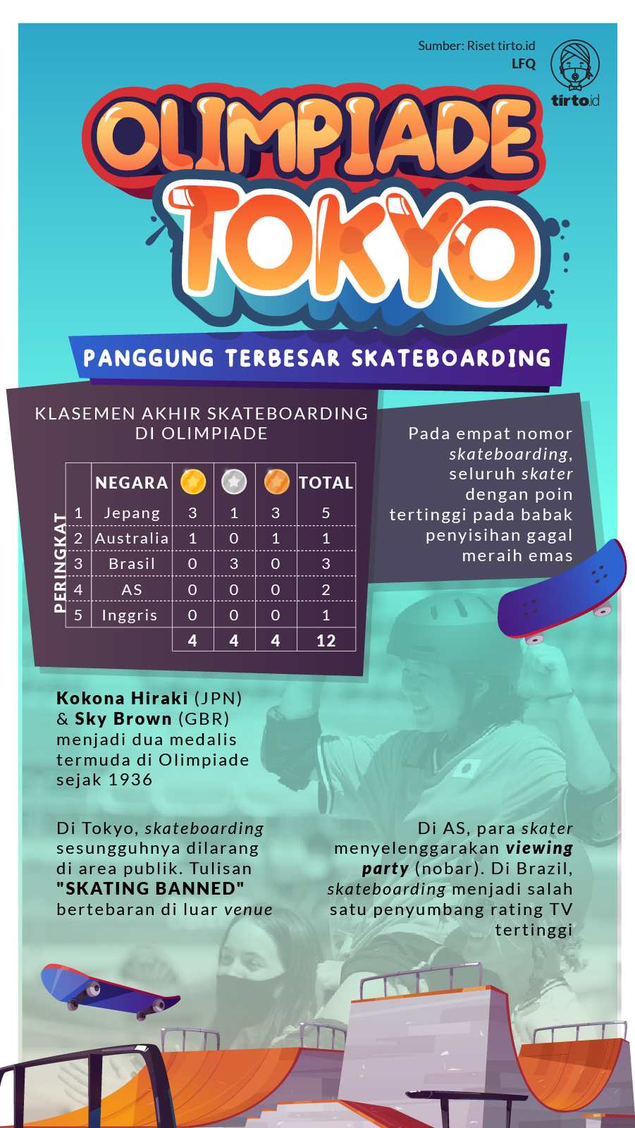 Infografik Olimpiade Tokyo Panggung Terbesar Skateboarding