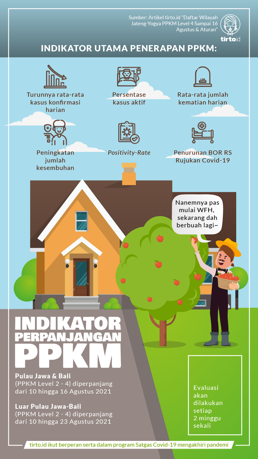 Infografik BNPB Indikator Perpanjangan PPKM