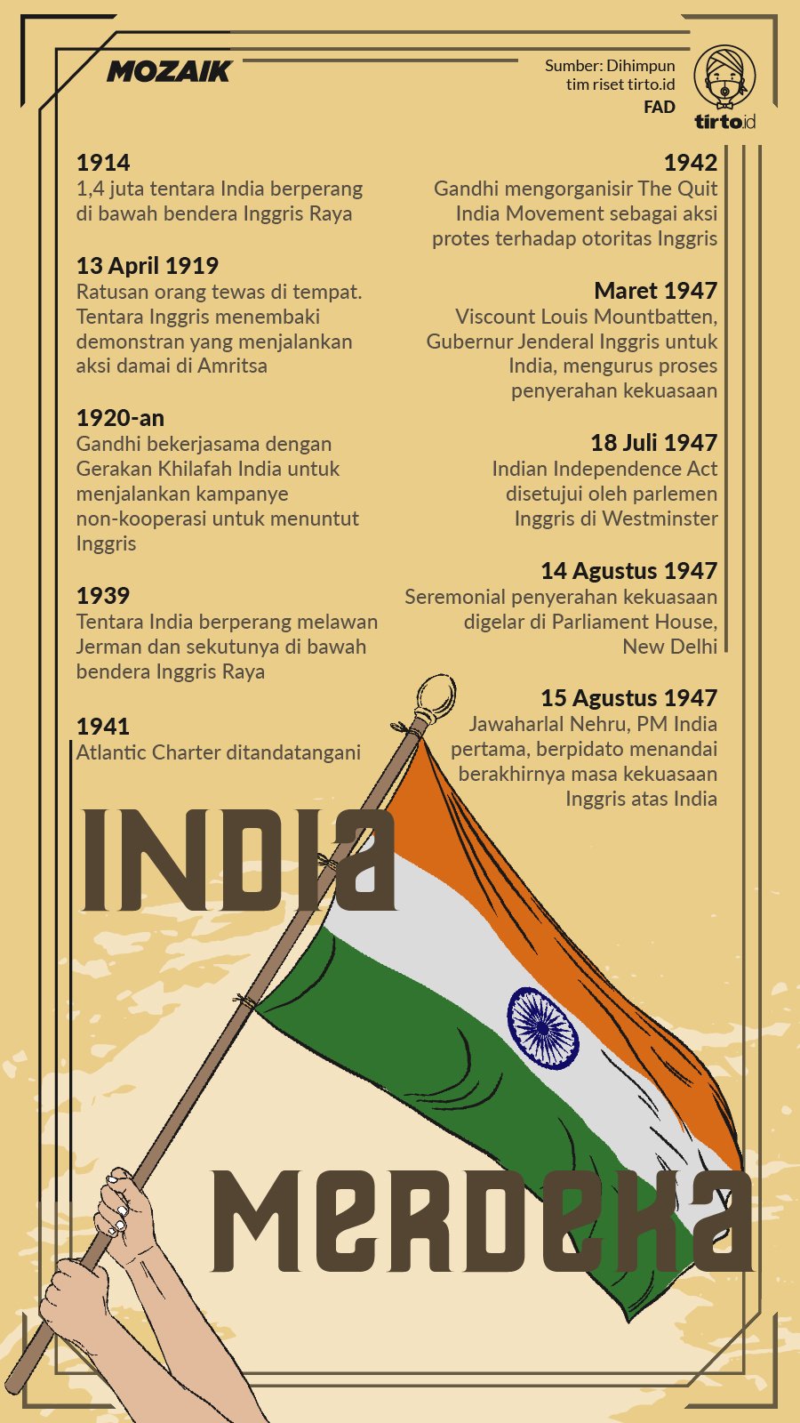 Infografik Mozaik India Merdeka