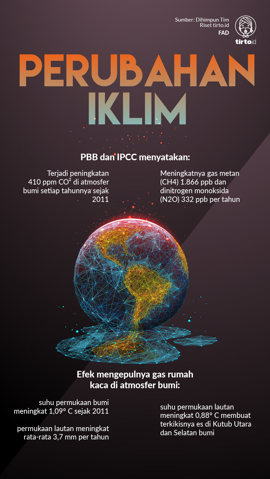 Infografik Perubahan Iklim