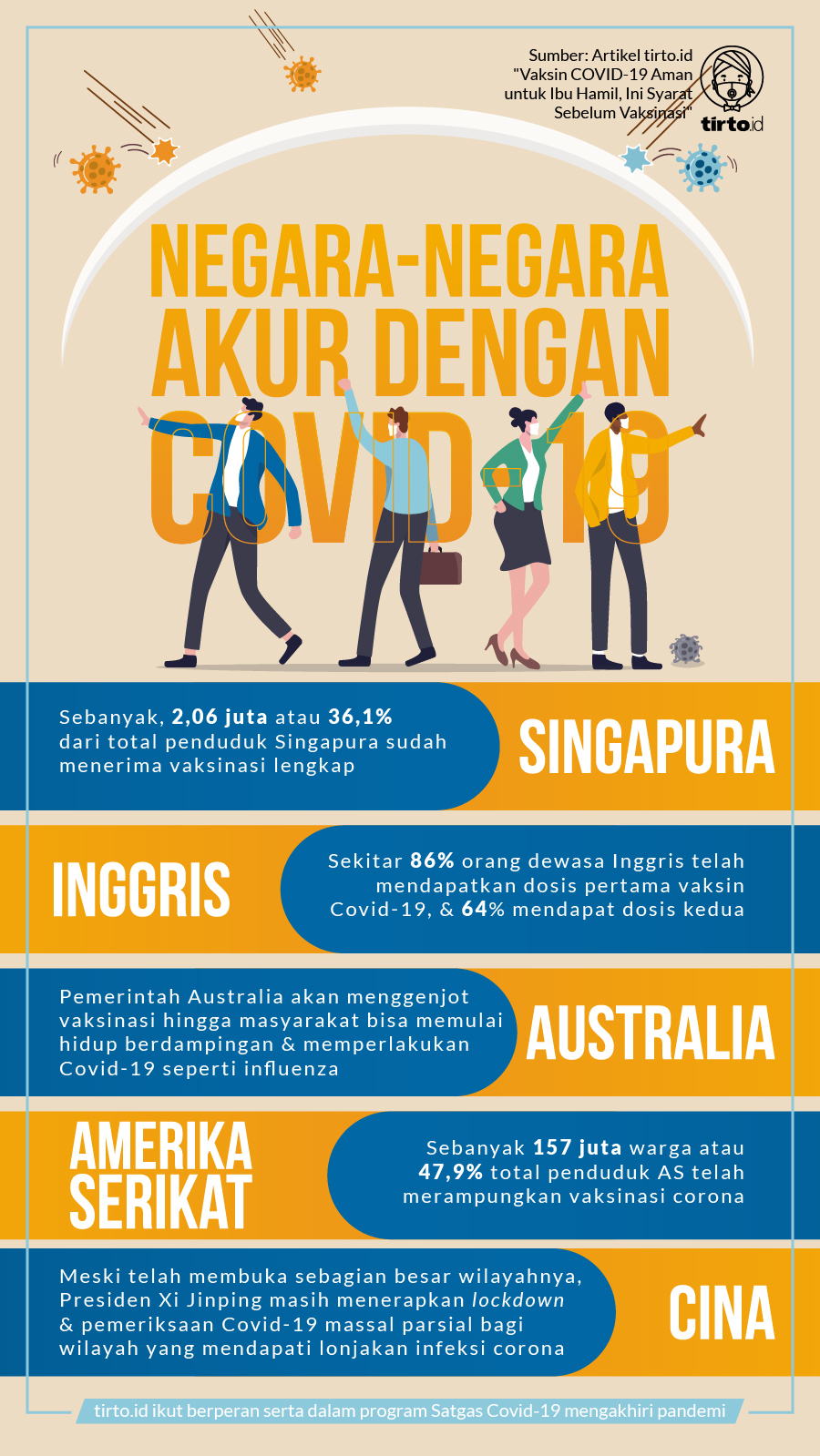 Infografik BNPB Negara Akur Dengan COVID-19