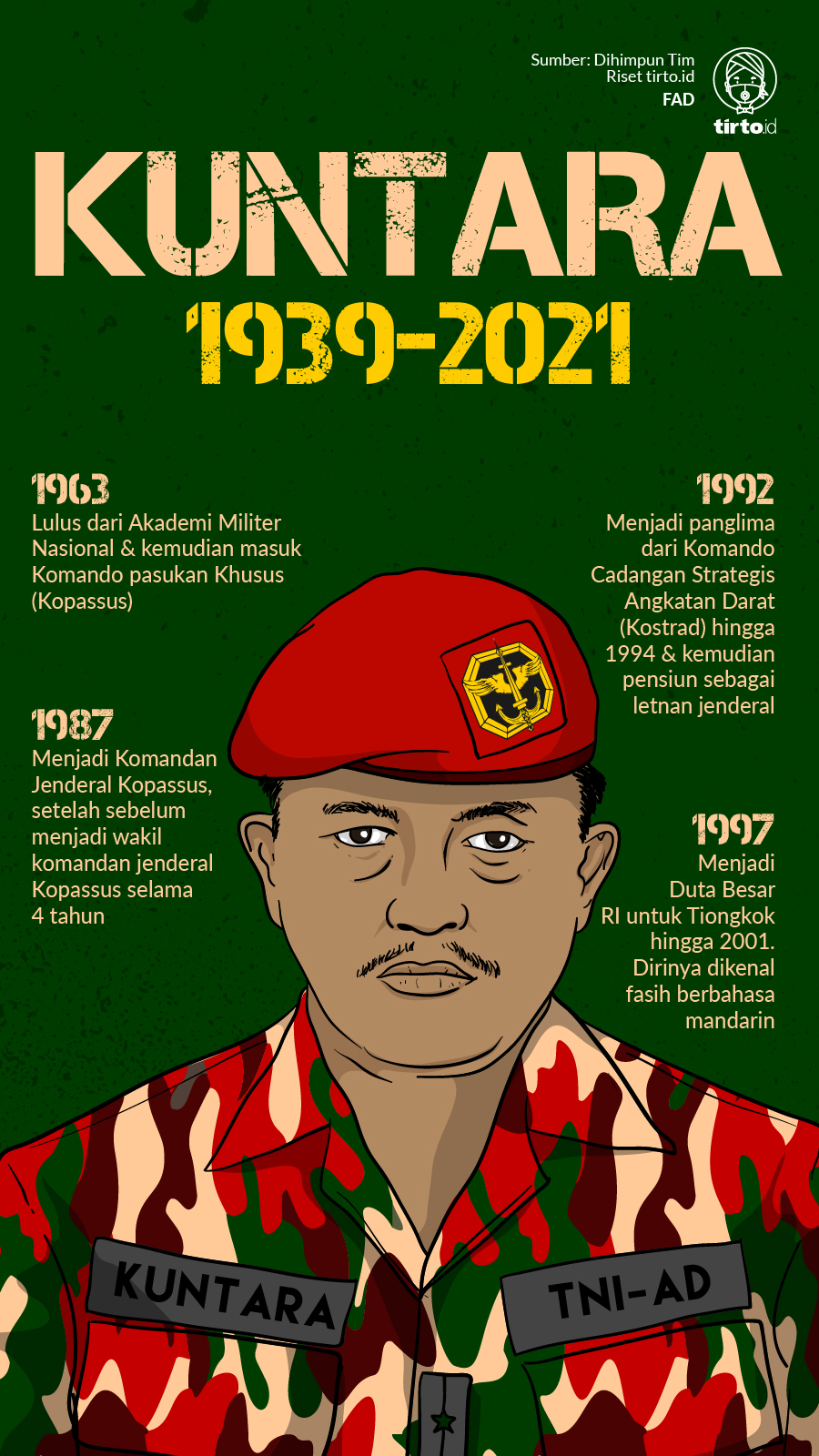 Infografik Kuntara