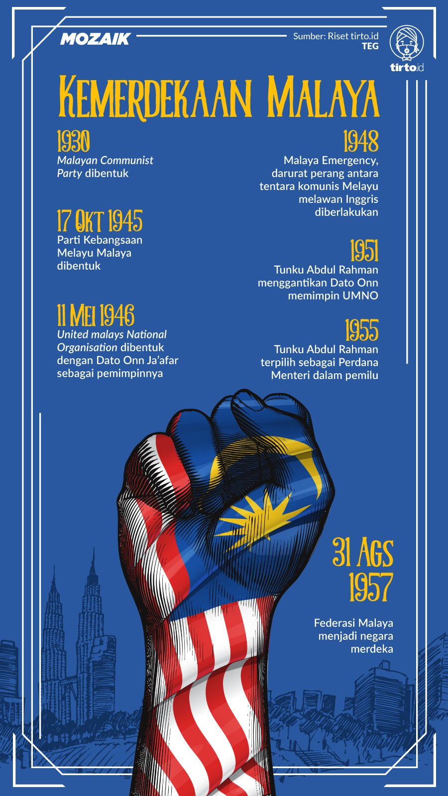 Infografik Mozaik Kemerdekaan Malaysia