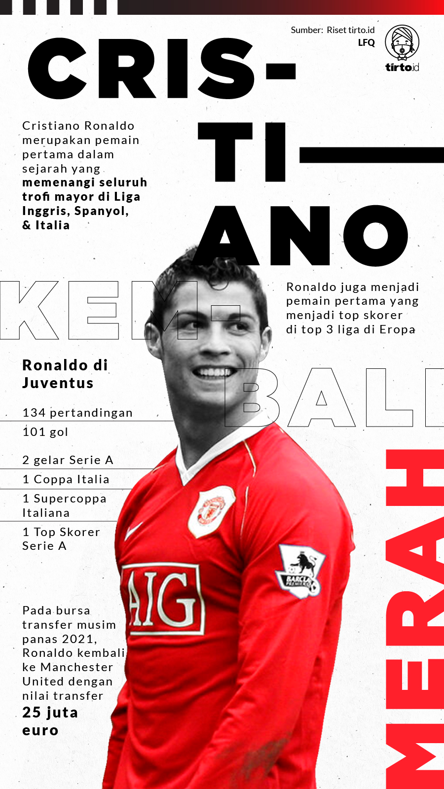 Infografik Cristiano Ronaldo Kembali Merah