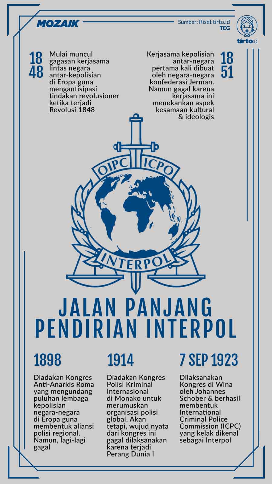Infografik Mozaik Jalan Panjang Pendirian Interpol