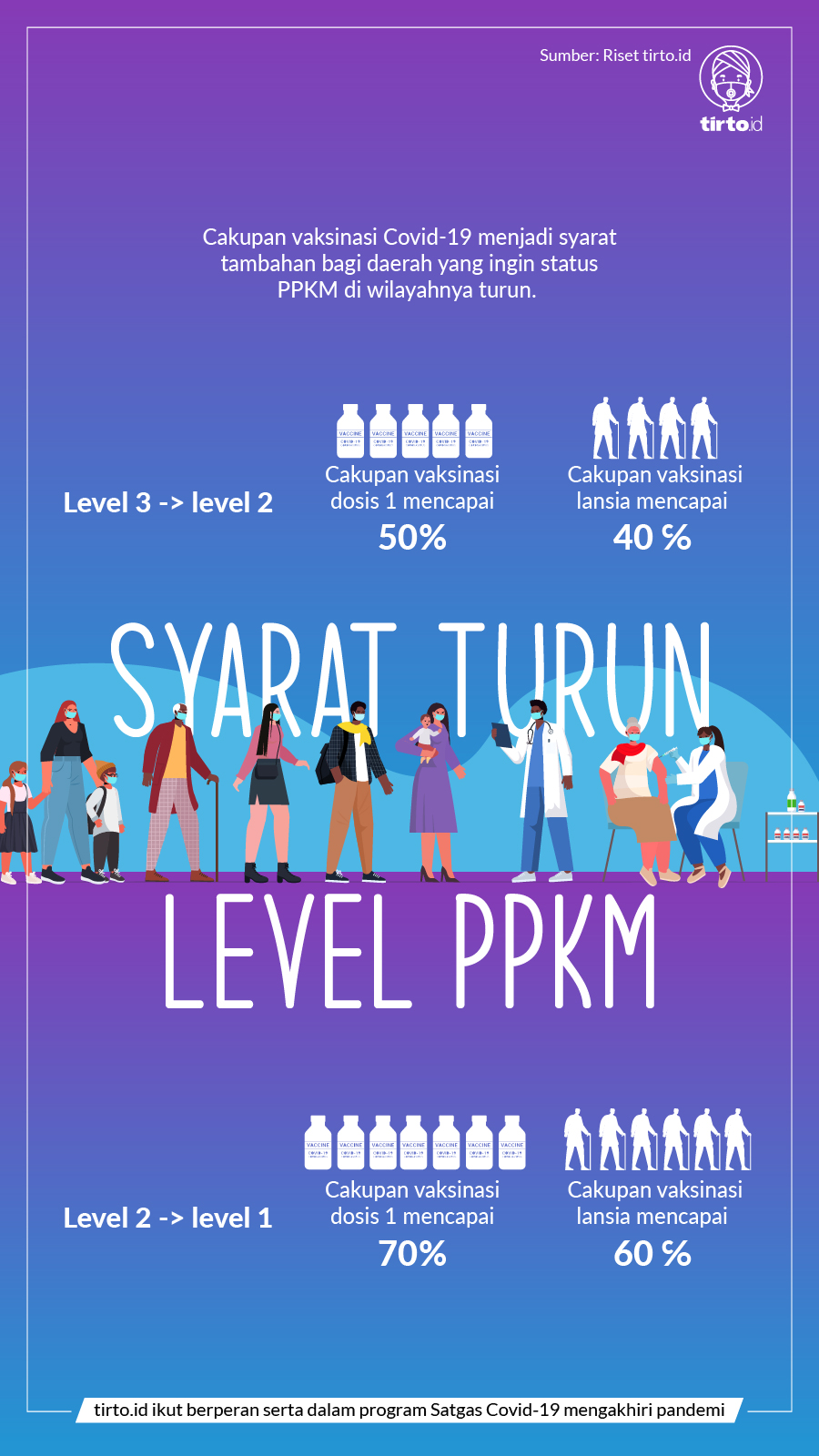 Infografik BNPB Syarat Turun Level PPKM
