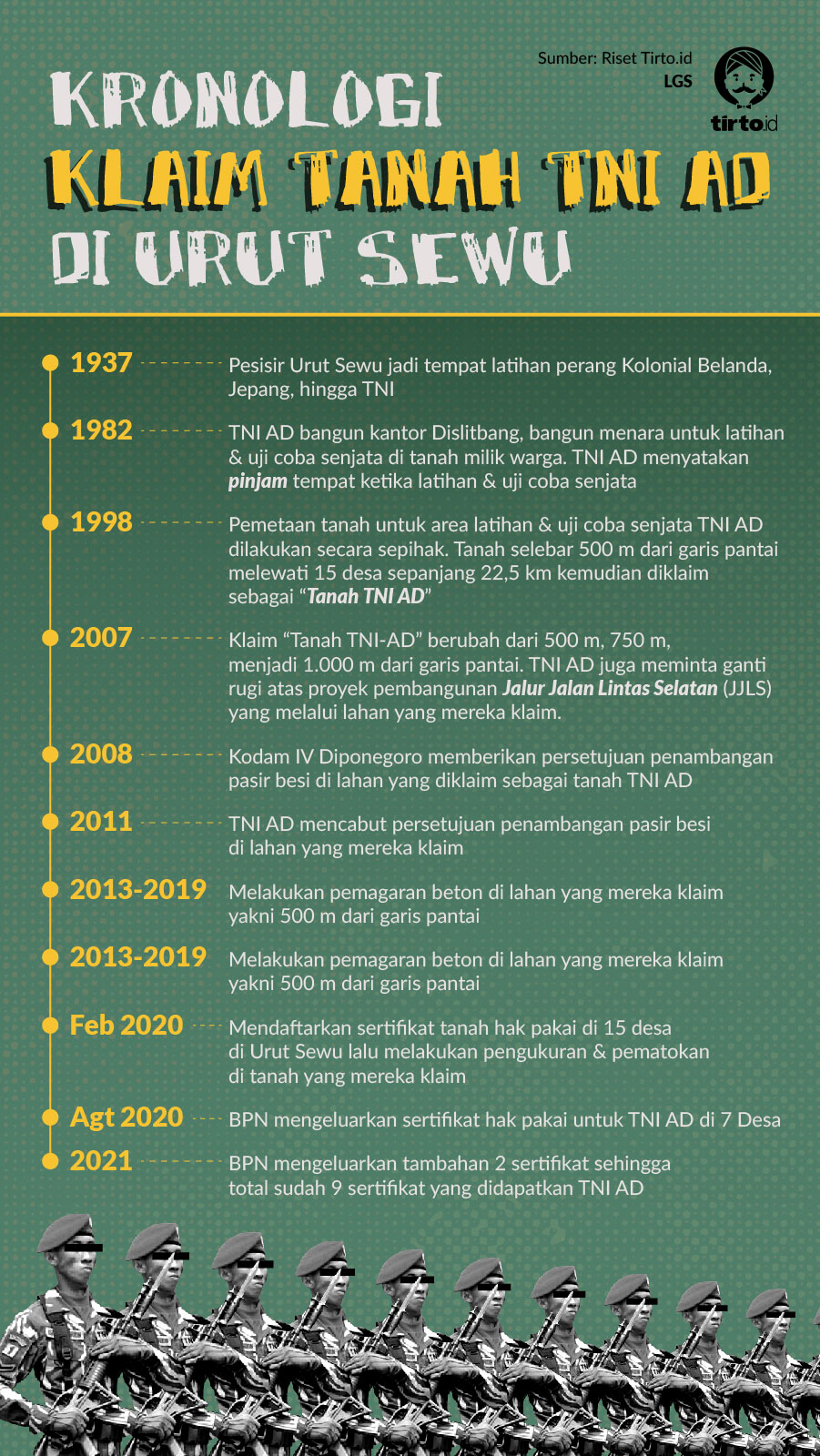 Infografik kronologi Klaim Tanah TNI di Urut Sewu