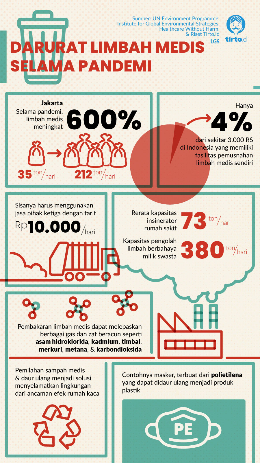 Infografik HL limbah medis