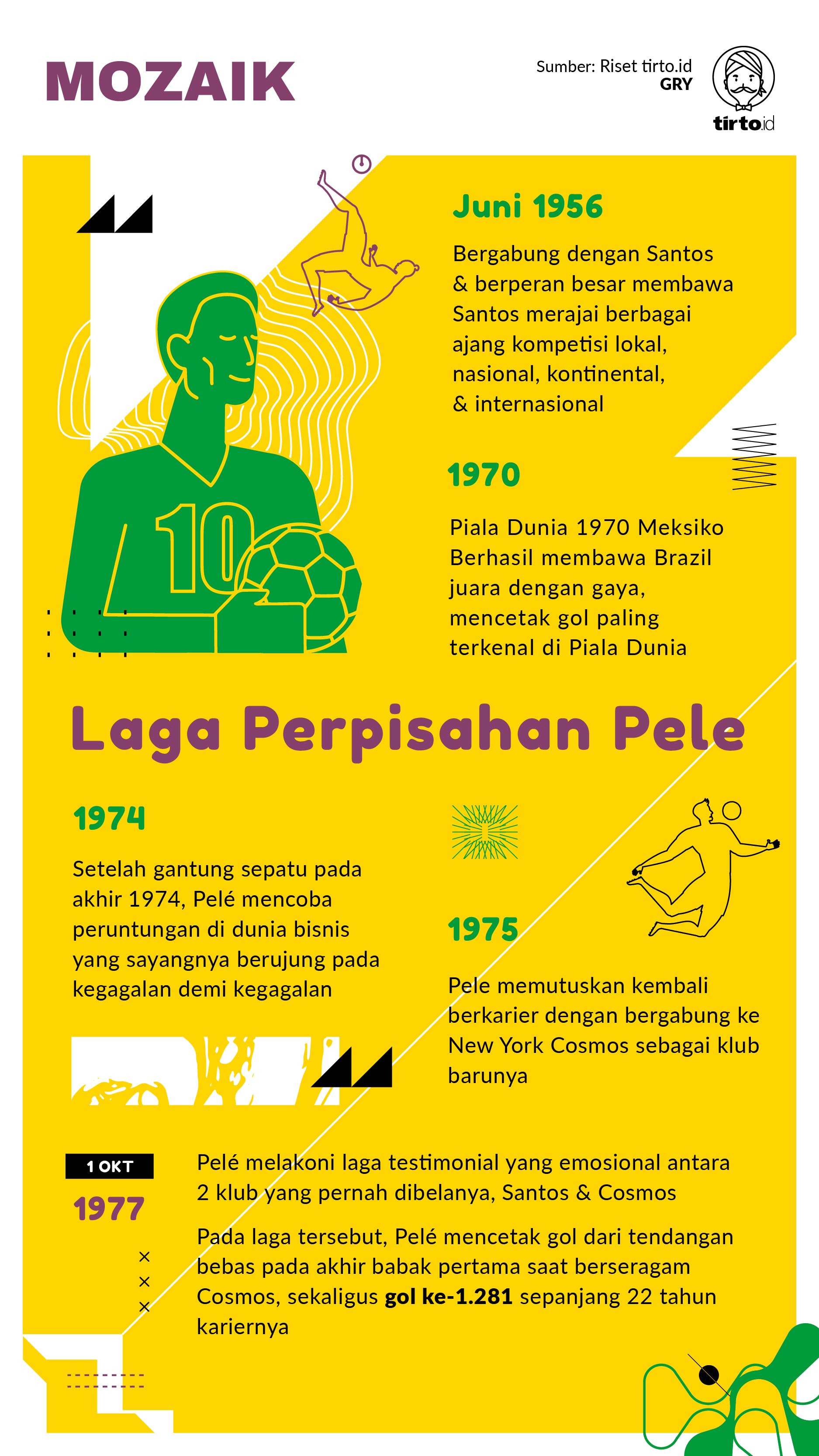 Infografik MOZAIK Pele Pensiun