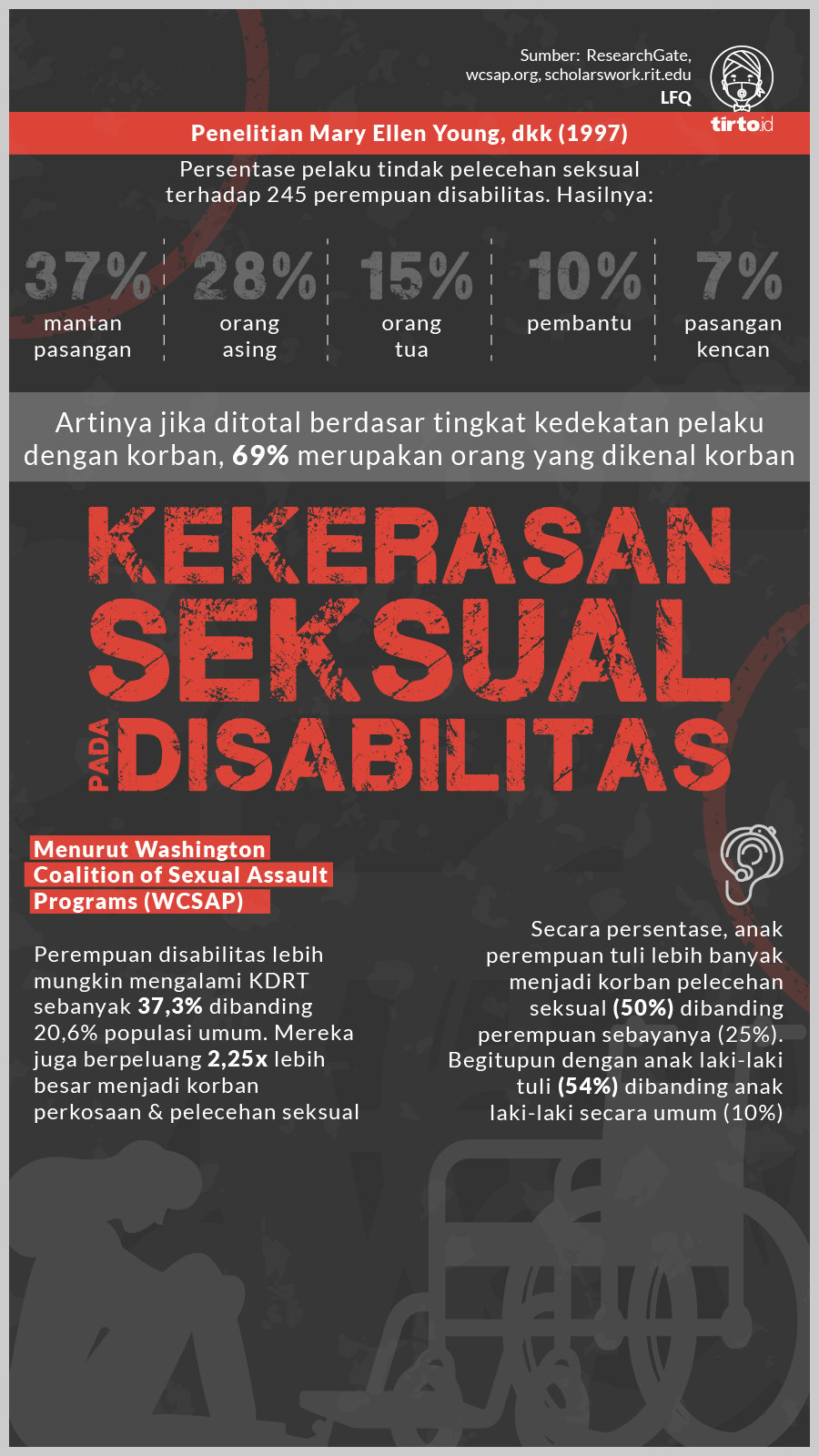 Infografik Kekerasan Seksual pada disabilitas